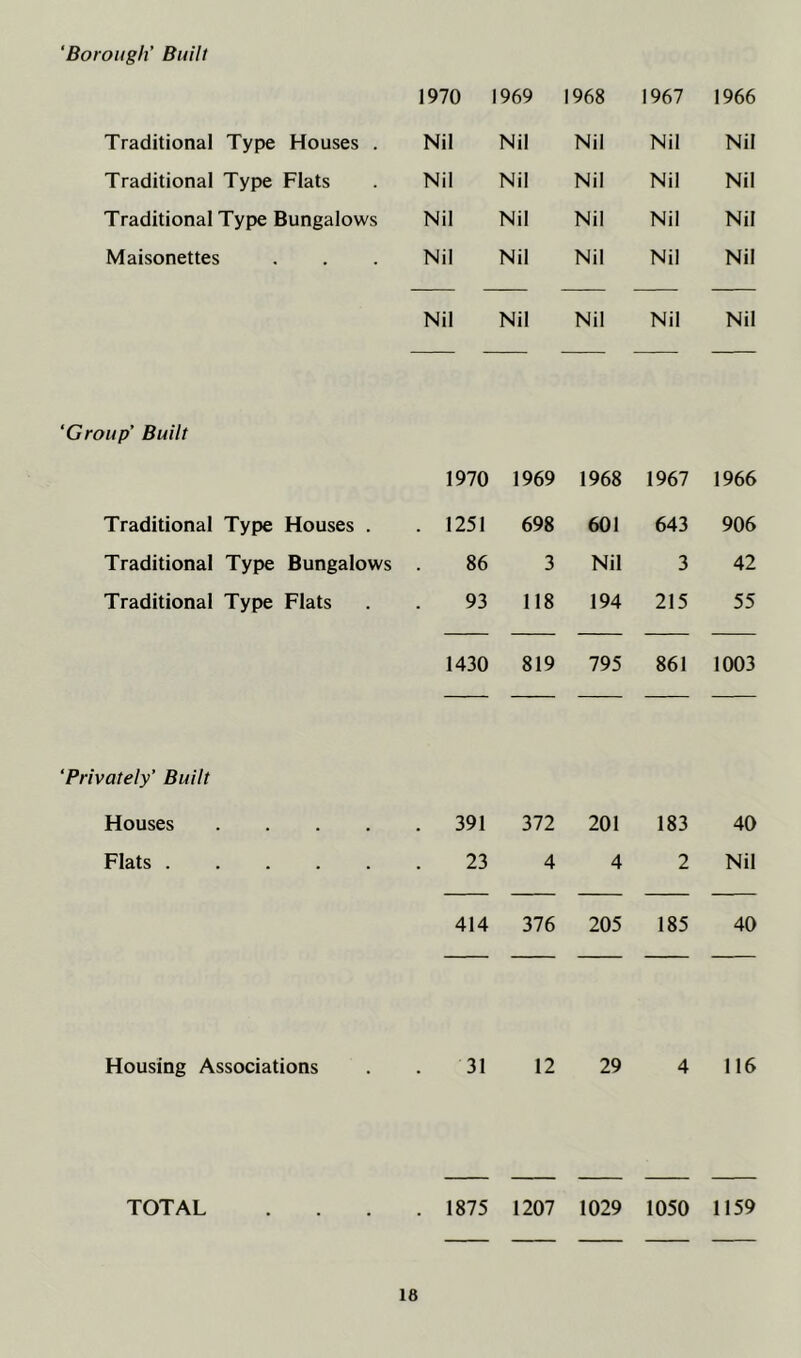 ‘Borough’ Built 1970 1969 1968 1967 1966 Traditional Type Houses . Nil Nil Nil Nil Nil Traditional Type Flats Nil Nil Nil Nil Nil Traditional Type Bungalows Nil Nil Nil Nil Nil Maisonettes Nil Nil Nil Nil Nil Nil Nil Nil Nil Nil Group’ Built 1970 1969 1968 1967 1966 Traditional Type Houses . . 1251 698 601 643 906 Traditional Type Bungalows 86 3 Nil 3 42 Traditional Type Flats 93 118 194 215 55 1430 819 795 861 1003 Privately’ Built Houses .... . 391 372 201 183 40 Flats 23 4 4 2 Nil 414 376 205 185 40 Housing Associations 31 12 29 4 116 TOTAL . 1875 1207 1029 1050 1159