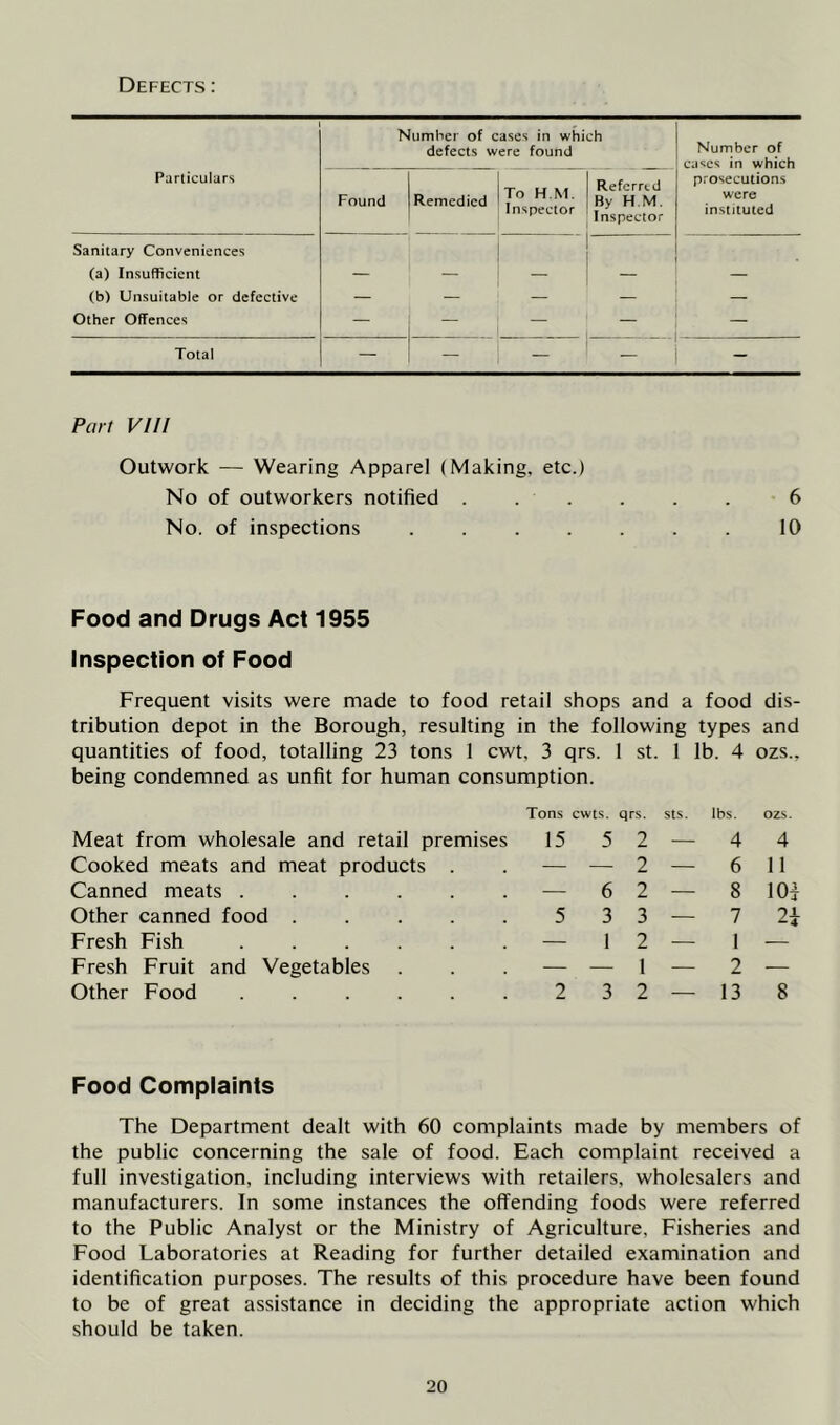 Defects : Number of cases in which defects were found Number of cjscs in which Particulars Found Remedied To H .M. Inspector Referred By H M, Inspector prosecutions were instituted Sanitary Conveniences (a) Insufficient (b) Unsuitable or defective — — — — — Other Offences — — — — Total — — — - - Part Vl/I Outwork — Wearing Apparel (Making, etc.) No of outworkers notified . . . . . . 6 No. of inspections 10 Food and Drugs Act 1955 Inspection of Food Frequent visits were made to food retail shops and a food dis- tribution depot in the Borough, resulting in the following types and quantities of food, totalling 23 tons 1 cwt, 3 qrs. I st. i lb. 4 ozs., being condemned as unfit for human consumption. Tons cwts. qrs. sts. lbs. ozs. Meat from wholesale and retail premises 15 5 2 4 4 Cooked meats and meat products . — — 2 6 11 Canned meats — 6 2 — 8 lOi Other canned food 5 3 3 — 7 2i Fresh Fish ...... — 1 2 — 1 — Fresh Fruit and Vegetables — — 1 — 2 — Other Food ...... 2 3 2 — 13 8 Food Complaints The Department dealt with 60 complaints made by members of the public concerning the sale of food. Each complaint received a full investigation, including interviews with retailers, wholesalers and manufacturers. In some instances the offending foods were referred to the Public Analyst or the Ministry of Agriculture, Fisheries and Food Laboratories at Reading for further detailed examination and identification purposes. The results of this procedure have been found to be of great assistance in deciding the appropriate action which should be taken.