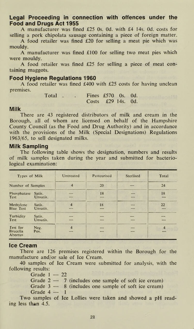 Legal Proceeding in connection with offences under the Food and Drugs Act 1955 A manufacturer was fined £25 Os. Od. with £4 14s. Od. costs for selling a pork chipolata sausage containing a piece of foreign matter. A food retailer was fined £20 for selling a meat pie which was mouldy. A manufacturer was fined £100 for selling two meat pies which were mouldy. A food retailer was fined £25 for selling a piece of meat con- taining maggots. Food Hygiene Regulations 1960 A food retailer was fined £400 with £25 costs for having unclean premises. Total . . Fines £570 Os. Od. Costs £29 14s. Od. Milk There are 43 registered distributors of milk and cream in the Borough, all of whom are licensed on behalf of the Hampshire County Council (as the Food and Drug Authority) and in accordance with the provisions of the Milk (Special Designations) Regulations 1963/65, to sell designated milks. Milk Sampling The following table shows the designation, numbers and results of milk samples taken during the year and submitted for bacterio- logical examination; Types of Milk Untreated Pasteurised Sterlised Total Number of Samples 4 20 — 24 Phosphatase Satis. — 18 18 Test Unsatis. — — — Methylene Satis. 4 18 22 Blue Test Unsatis. — — — — Turbidity Satis. — — — Test Unsatis. — — — — Test for Neg. 4 4 Brucella Abortus Pos. Ice Cream There are 126 premises registered within the Borough for the manufacture and/or sale of Ice Cream. 40 samples of Ice Cream were submitted for analysis, with the following results: Grade 1 — 22 Grade 2 — 7 (includes one sample of soft ice cream) Grade 3 — 8 (includes one sample of soft ice cream) Grade 4 — 1 Two samples of Ice Lollies were taken and showed a pH read- ing less than 4.5.