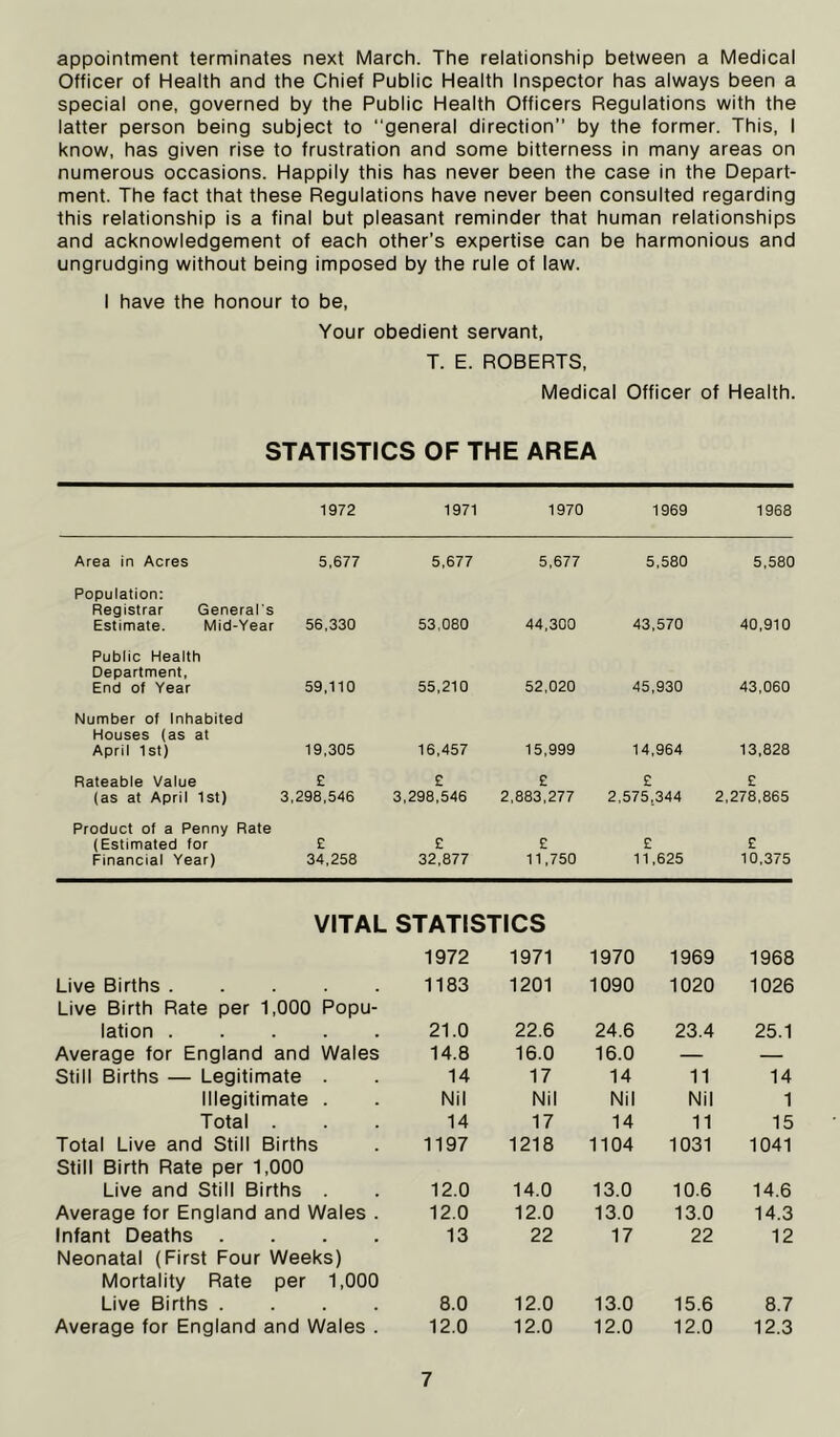 appointment terminates next March. The relationship between a Medical Officer of Health and the Chief Public Health Inspector has always been a special one, governed by the Public Health Officers Regulations with the latter person being subject to general direction” by the former. This, I know, has given rise to frustration and some bitterness in many areas on numerous occasions. Happily this has never been the case in the Depart- ment. The fact that these Regulations have never been consulted regarding this relationship is a final but pleasant reminder that human relationships and acknowledgement of each other’s expertise can be harmonious and ungrudging without being imposed by the rule of law. I have the honour to be. Your obedient servant, T. E. ROBERTS, Medical Officer of Health. STATISTICS OF THE AREA 1972 1971 1970 1969 1968 Area in Acres 5,677 5,677 5,677 5,580 5,580 Population; Registrar General's Estimate. Mid-Year 56,330 53,080 44,300 43,570 40,910 Public Health Department, End of Year 59,110 55,210 52,020 45,930 43,060 Number of Inhabited Houses (as at April 1st) 19,305 16,457 15,999 14,964 13,828 Rateable Value £ £ £ £ £ (as at April 1st) 3,298,546 3,298,546 2,883,277 2,575,344 2,278,865 Product of a Penny Rate (Estimated for £ £ £ £ £ Financial Year) 34,258 32,877 11,750 11,625 10,375 VITAL STATISTICS Live Births Live Birth Rate per 1,000 Popu- lation Average for England and Wales Still Births — Legitimate . Illegitimate . Total Total Live and Still Births Still Birth Rate per 1,000 Live and Still Births Average for England and Wales . Infant Deaths . . . . Neonatal (First Four Weeks) Mortality Rate per 1,000 Live Births . . . . Average for England and Wales . 1972 1971 1970 1969 1968 1183 1201 1090 1020 1026 21,0 22.6 24.6 23.4 25.1 14.8 16.0 16.0 — — 14 17 14 11 14 Nil Nil Nil Nil 1 14 17 14 11 15 1197 1218 1104 1031 1041 12.0 14.0 13.0 10.6 14.6 12.0 12.0 13.0 13.0 14.3 13 22 17 22 12 8.0 12.0 13.0 15.6 8.7 2.0 12.0 12.0 12.0 12.3