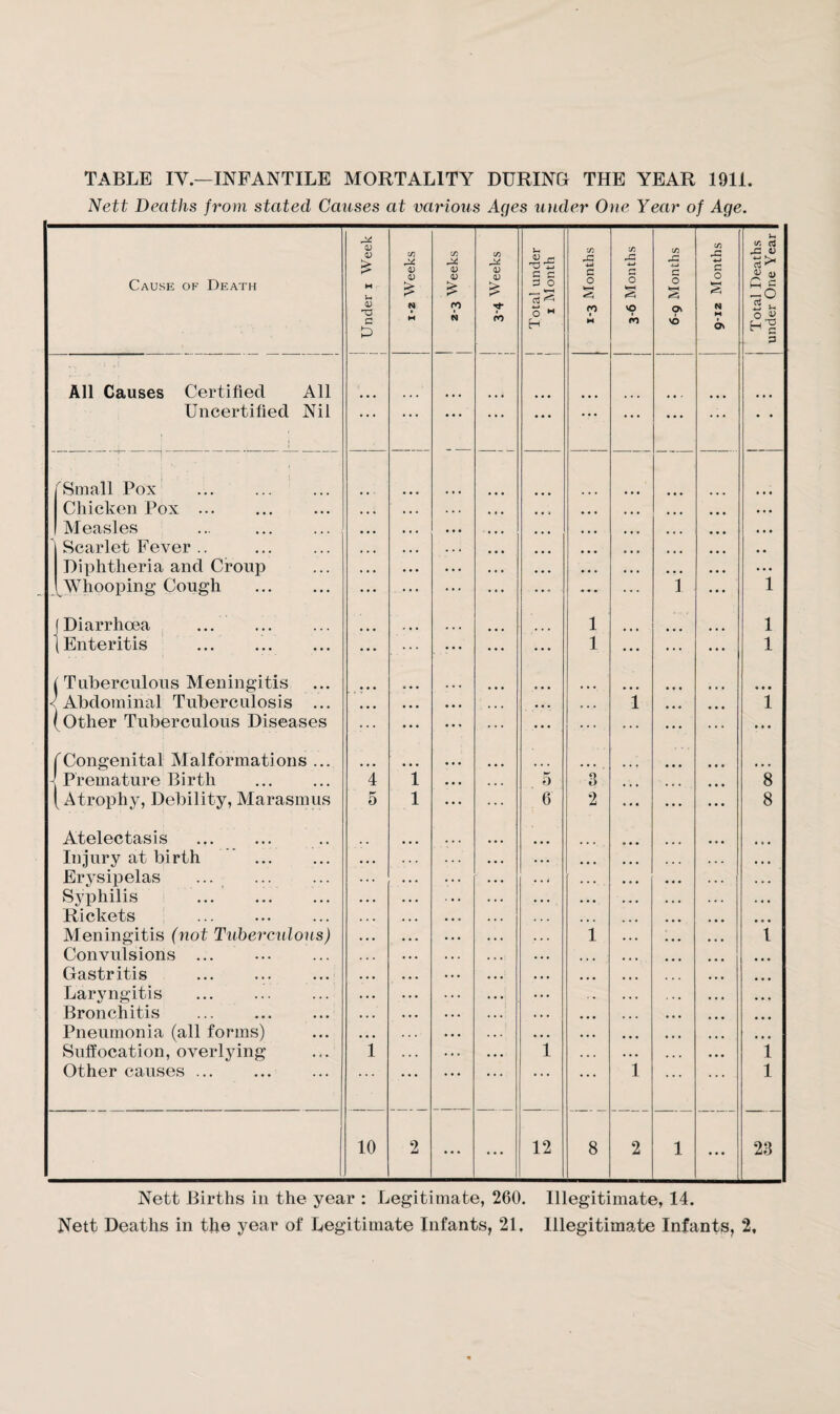 Nett Deaths from stated Causes at various Ages under One Year of Age. Cause of Death | Under i Week i 1-2 Weeks 2-3 Weeks C/3 A <v 0) £ Tt* fO Total under 1 Month 1-3 Months 3-6 Months C/3 A ■u* c 0 2 0\ VO A 4-> c 0 s N M OV j Total Deaths j under One Year | All Causes Certified All Uncertified Nil ... ... • • • ... ... ... ... • • f Small Pox Chicken Pox. Measles ... . 1 Scarlet Fever Diphtheria and Croup JjYhooping Cough . J Diarrhoea . (Enteritis . (Tuberculous Meningitis < Abdominal Tuberculosis ... ( Other Tuberculous Diseases fCongenital Malformations ... J Premature Birth . [ Atrophy, Debility, Marasmus Atelectasis . Injury at birth Erysipelas ... Syphilis . Rickets . Meningitis (not Tuberculous) Convulsions . Gastritis Laryngitis Bronchitis Pneumonia (all forms) Suffocation, overlying Other causes. 4 5 1 1 1 5 6 l 1 1 ”3 2 1 i i 1 • • • • • • i 1 1 1 *8 8 l ”i 1 10 2 • * * ... 12 8 2 1 ... 23 Nett Births in the year : Legitimate, 260. Illegitimate, 14.