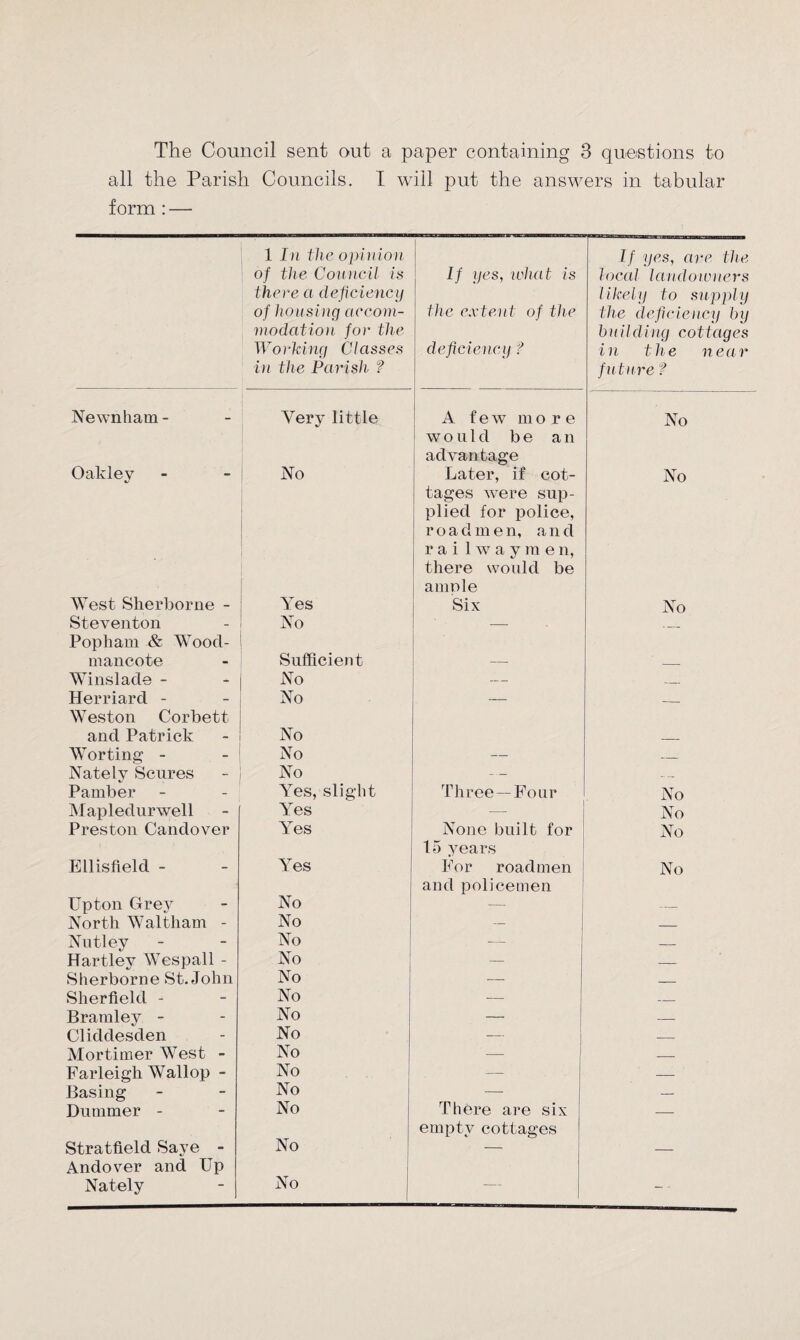 The Council sent out a paper containing 3 questions to all the Parish Councils. I will put the answers in tabular form : — 1 In the opinion of the Connell is there a deficiency of housing accom¬ modation for the Working Classes in the Parish ? If yes, what is the extent of the deficiency ? If yes, are the local landowners likely to supply the deficiency by building cottages in the near future? Newnham - Very little A few more No Oakley No would be an advantage Later, if cot- No ! i tages were sup¬ plied for police, roadmen, and r a i 1 w a y m e n, there would be West Sherborne - Yes ample Six No Steventon No — Popham & Wood- mancote Sufficient Winslade - No — _ Herriard - No — __ Weston Corbett and Patrick No Worting - No — _ Nately Scures No — _ Pamber Yes, slight Three—Four No Mapledurwell Yes — No Preston Candover Yes None built for No Bllisfield - Yes 15 years For roadmen No Upton Grey No and policemen _ North Waltham - No — — Nutley No _ — Hartley Wespall - No — — Sherborne St.John No — — Sherfield - No — — Bramley - No — — Cliddesden No — — Mortimer West - No — — Farleigh Wallop - No — Basing No — — Dummer - No There are six — Stratfield Save - No empty cottages Andover and Up Nately No — - -