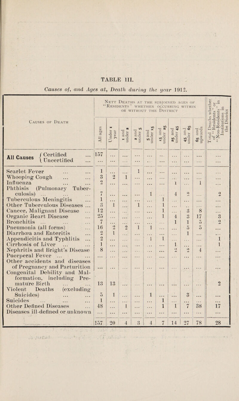 . ■ ..... ' ■' 'i TABLE III. Causes of, and Ages at, Death during the year 1912. Nett Deaths at the subjoined ages of “Residents” whether occurring within or without the District « c •S <0. ■ c f- - C/3 •- -U. t; cn 0 >  c <n-r, Causes of Death All ages 1 Under i year i and under 2 2 and under 5 in P V a ^3 10 c p 1 15 and under 25 m 'Tj -rf s ^ 03 0) in X N = p '-j'0 l?s P 65 and upwards A ^ TS O cn rt ‘ 35 v flfi HH ^ ^ P2 O ^ 0 0 ^ y H - All Causes / Certified All causes ( Uncertified 157 ... ... . . . • > • . . • • •. • . • ... ::: 1 Scarlet Fever 1 1 ... Whooping Cough 3 2 1 ... . . . 1.. ... ... Influenza _ Phthisis (Pulmonary Tuber- 2 ... ... ... ... 1 1 ... culosis) ... rt i ... ... 1 4 2 2 Tuberculous Meningitis 1 • • • ... .. .• 1 .., ... ... ... Other Tuberculous Diseases ... o o 1 ... i ... 1 ... Cancer, Malignant Disease ... 12 . . . .,. 1 ... 3 8 • . • Organic Heart Disease 25 . . . ... ... 1 4 3 17 3 Bronchitis ... 7 • • • 1 1 5 2 Pneumonia (all forms) 16 2 2 1 1 . . • ... 5 5 ... Diarrhoea and Enteritis 2 1 ... ... 1 ... ... Appendicitis and Typhlitis ... 2 . . . 1 1 . . . 1 Cirrhosis of Liver 1 ... ... ... 1 ... 1 Nephritis and Bright’s Disease 8 . . . . * • . . 4, 2. 2 4 ... Puerperal Fever ... Other accidents and diseases ... ... ... ... ... ... ... of Pregnancy and Parturition Congenital Debility and Mal¬ formation, including Pre- 1 • • • • • • ... . . . ... • . . mature Birth Violent Deaths (excluding 13 13 ... ... ... ... ... ... 2 Suicides) 5 1 . . . • •. 1 . . • ... 3 ... • • • Suicides 1 • . • , , , ,,. • • • 1 ... ... , . . ... Other Defined Diseases 48 • • • 1 ... ... 1 1 7 38 17 Diseases ill-defined or unknown vi‘ • ... ... ... ... ... ... ... ... ... .. .
