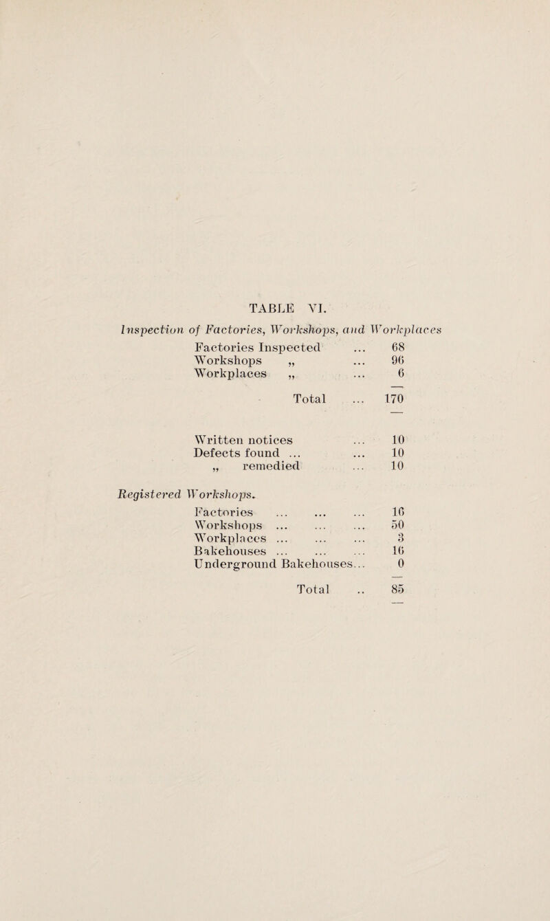 Inspection of Factories, Workshops, and Workplaces Factories Inspected ... 68 Workshops „ ... 96 Workplaces „ ... 6 Total ... 170 Written notices ... 10 Defects found ... ... 10 „ remedied ... 10 Registered Workshops* Factories ... ... ... 10 Workshops ... ... ... 50 Workplaces ... ... ... 3 Bakehouses ... ... ... 16 Underground Bakehouses... 0 Total .. 85