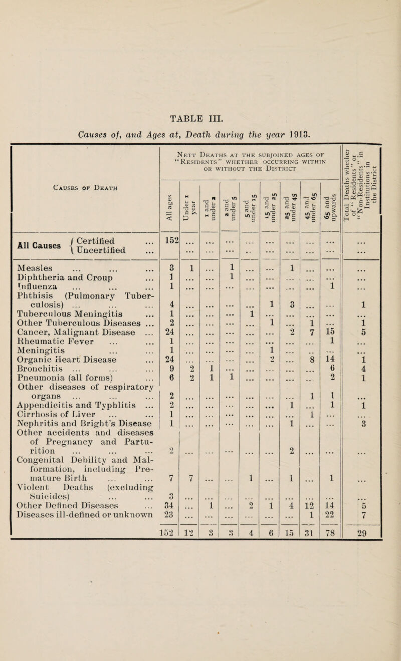 Causes of, and Ages at, Death during the year 1913. Nett Deaths at the subjoined ages of “Residents” whether occurring within OR WITHOUT THE DISTRICT V t G ■5 O V - ~ c n - c/3 •-* •*-> 5* C/D +-* O „ G <L> £ Causes of Death All ages Under x year i and under a 2 and under 5 5 and under 15 15 and | under 25 in rt G Oj 0) rO m a N § m n 65 and upwards JB-S 12.2.3 — .5 </5 •“ 0 cS C/5 <U 3 1—1 —: - 0 oof H - n f Certified All Causes (uncertified 152 ... • • • ... • * * ... • »• ... • • • Measles 3 l 1 1 • • • Diphtheria and Croup 1 1 • • . . . • • •. • • • • • • Influenza 1 • • • • • • • • • • • • 1 • • • Phthisis (Pulmonary Tuber¬ culosis) ... 4 1 3 • • • 1 Tuberculous Meningitis 1 i • • • • • « * • • • • • • • • Other Tuberculous Diseases ... 2 1 • • • 1 • • • 1 Cancer, Malignant Disease ... 24 • • • 2 7 15 5 Rheumatic Fever 1 • • • • • • 1 • • • Meningitis 1 1 • • • ,, . . . • • • Organic Heart Disease 24 2 • • • 8 14 1 Bronchitis ... 9 2 1 • • • • • • G 4 Pneumonia (all forms) 6 2 1 i • • • • • • 2 1 Other diseases of respiratory organs 2 1 1 Appendicitis and Typhlitis ... 2 • • • • • • ... « • • i • • • 1 i Cirrhosis of Liver 1 • • • ■ • * ... • • • 1 • * • • • • Nephritis and Bright’s Disease 1 • • • • • • ... • • • 1 • • • . • • 3 Other accidents and diseases of Pregnancy and Partu¬ rition 2 2 Congenital Debility and Mal¬ formation, including Pre¬ mature Birth 7 7 1 1 1 Violent Deaths (excluding Suicides) 3 Other Defined Diseases 34 ... i 0 i 4 12 14 5 Diseases ill-defined or unknown 23 ... ... ... ... ... ... 1 22 7