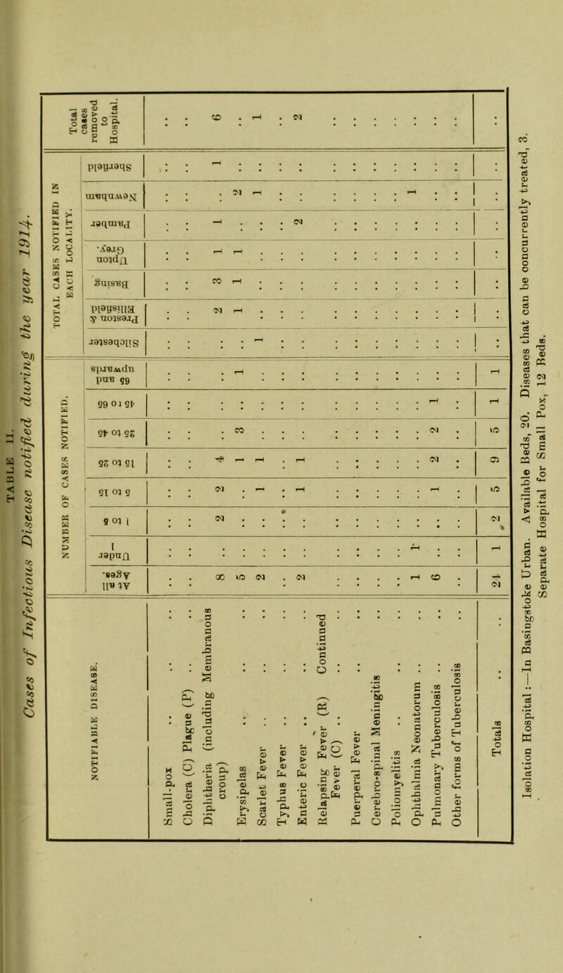 Cases of Infectious Disease notified during the year WlJf. ■a —■ ■3 “ S £ t- 5d z 3 ui«quAva_si 1 01 -9 • *H . . 1 • • 1 s b. H jaqm'Bj - oi : • z o cc »J •A'e.i9 uo^dfi cn X < S « < j Suisag TOTAI PiaS9!llM 1 ^ nojsajj ■N f—H • • 1 1 ja^saqaiig « « • . .. . spaSAAdn 1 P°^ 99 rH 99 0JSt’ : rH . h H O 2 St- 0? ss tr. w 9Z oj SI - rH (M a o o ' SI 01 s M - rH kO 3 9 01 1 ; • • • % 0?, P 2 I aapnXl ; ; : : ; : ; : : : : : rH •saSy , IV oi CD 3 : ; • *73 ; ; ; ; Ch “ bo H O z, . 4) • 3 be E «s o ^ a. cd 5 o C 43 X O 3 *0 s 43 u ■a 5 c 3 3 ■4^ 3 O O pH o > a> 4) a w > 4) a (D 3 43 a H t a> ► ^ 4) O a w bo a; c ^ « r® a^ i! bo c ‘3 c4 3 3 O 03 o 2: 43 £ 3 a 43 -O O) u 03 O ce •1^ a O 03 3 H 03 o Isolation Hospital:—In Basingstoke Urban. Available Beds, 20. Diseases that can be concurrently treated, 3. Separate Hospital for Small Pox, 12 Reds.