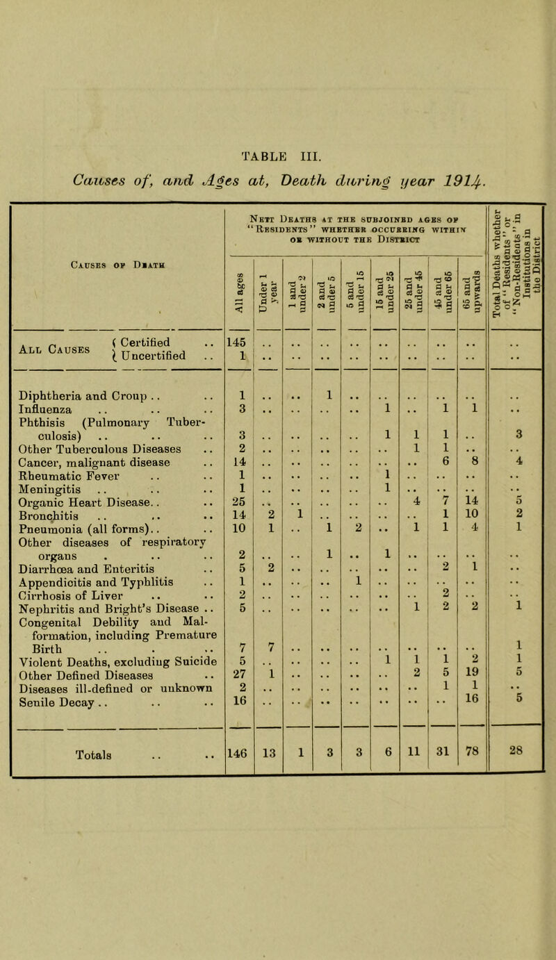 Causes of, and A^es at, Death daring year Nett Deaths at the subjoined ages op “Residents” whether occubbing within OR without the Disteict ® fc. 5°r S- -2-9- feSa CJ o 9 Causes op Death All ages Under 1 year 1 and under 2 2 and under 5 6 and under 15 16 and under 26 25 and under 45 45 and under 66 65 and upwards 5 !§ '3 ^ S oj 00 O .2 Q O ?- gss o o, H - . „ ( Certified All Causes ^ ..-c a ( U ncertified 145 1 .. Diphtheria and Croup .. 1 , , 1 Influenza Phthisis (Pulmonary Tuber- 3 1 • • 1 1 • • culosis) 3 1 1 1 3 Other Tuberculous Diseases 2 1 1 . . . . Cancer, malignant disease 14 6 8 4 Eheumatic Fever 1 1 - > Meningitis 1 1 14 Organic Heart Disease.. 25 4 7 5 Bronchitis 14 2 1 1 10 2 Pneumonia (all forms).. Other diseases of respiratory 10 1 * • 1 2 • • 1 1 4 1 orgaus 2 1 • • 1 2 •• Diarrhoea and Enteritis 5 2 1 • • Appendicitis and Typhlitis 1 1 •• Cirrhosis of Liver 2 . . • • Nephritis and Bright’s Disease .. Congenital Debility and Mal- formation, including Premature 5 1 2 2 1 Birth 7 7 1 Violent Deaths, excluding Suicide 5 . . i i 1 2 1 Other Defined Diseases 27 1 2 5 19 5 Diseases ill-defined or unknown 2 1 1 •• Senile Decay .. 16 16 5 Totals