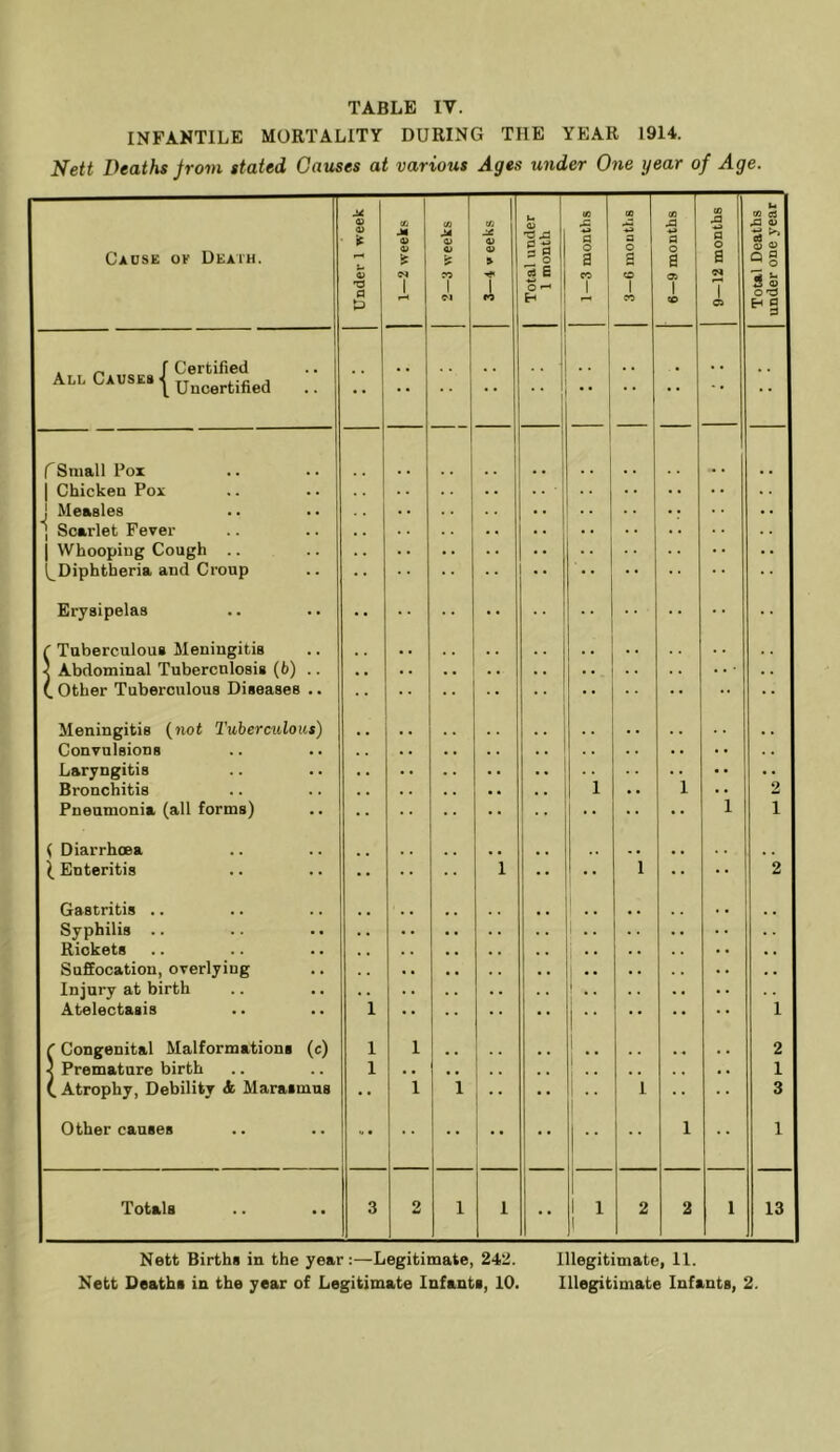 INFANTILE MORTALITY DURING THE YEAR 1914. Nett Deaths jrom stated Causes at various Ages under One year of Age. u «9 ce 03 CO 1 b CO d Caose ok Deaih. 0) tc M O) if M 0) O 4) 4> •a .d = § a o a a o g a o a B rt ^ 03 03 o ® ^ o Z 1 n 1 1 o9 & 1 cc 1 o 1 <7i 1 i s a <o h I 1 n CO 1 a O 'O All Causes | Uncertified CSmall Pox 1 Chicken Pox j Measles j Scarlet Fever 1 Whooping Cough .. i^Diphtheria and Croup Erysipelas r Tuberculous Meningitis (. Other Tuberculous Diseases .. Meningitis {not Tuhercidous) Convulsions Laryngitis Bronchitis 1 1 2 Pneumonia (all forms) 1 1 ( Diarrhoea Enteritis 1 . • • . 1 .. .. 2 Gastritis .. Syphilis .. Rickets Suffocation, overlying Injury at birth Atelectasis 1 i •• 1 f Congenital Malformations (c) 1 1 i 2 J Premature birth 1 ' 1 (, Atrophy, Debility A Marasmus • • 1 1 i * • 1 • • 3 Other causes 1 • • 1 Totals 3 2 1 1 I” 1 1 2 2 1 13 Nett Births in the year:—Legitimate, 242. Illegitimate, 11. Nett Deaths in the year of Legitimate Infants, 10. Illegitimate Infants, 2.