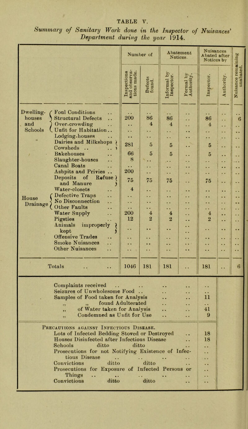 Summcivy of Sanitdry W^orh done in the Inspector of Nuisances' Department during the year 1914. Number of Abatement Notices. Nuisances Abated after Notices by tc a S Inspections and observa- tions made. Defects found. Informal by Inspector. Formal by Authority. Inspector. Authority. Nuisance rema unabated. Dwelling- r Foul Conditions .. houses ) Structural Defects .. 200 86 ! 86 86 6 and j Over-crowding , , 4 ! 4 4 Schools V, Uufit for Habitation .. . . Lodging-houses Dairies and Milkshops ( Cowsheds .. .. > 281 5 5 5 Bakehouses 66 5 5 5 . . t Slaughter-houses 8 . . Canal Boats Ashpits and Privies .. Deposits of Refuse ^ and Manure ) 200 75 75 75 75 •• 1 • 1 Water-closets 4 CT C Defective Traps ouse ^ Disconnection Drainage •• • • . , ,, .. ;; Water Supply 200 4 4 4 Pigsties Animals improperly ^ 12 2 2 2 kept I Offensive Trades Smoke Nuisances 1 Other Nuisances •• Totals 1046 181 ] 181 00 i 6 Complaints received Seizures of Unwholesome Food .. Samples of Pood taken for Analysis .. .. 11 ,, ,, found Adulterated „ of Water taken for Analysis .. .. 41 ,, Condemned as Unfit for Use .. .. 9 Precau'iions against Infectious Disease. Lots of Infected Bedding Stoved or Destroyed .. 18 Houses Disinfected after Infections Disease .. 18 Schools ditto ditto Prosecutions for not Notifying Existence of Infec- tious Disease Convictions ditto ditto Prosecutions for Exposure of Infected Persons or Things .. .. .. .. .. i .. Convictions ditto ditto