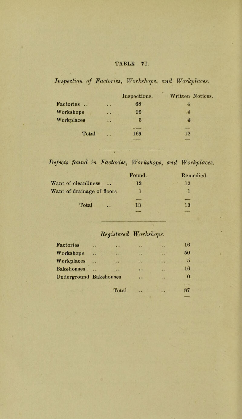 Inspection of Factories, Worlishops, and Worlcplaces. Inspections. Written Notices. Factories .. 68 4 Workshops . , 96 A Workplaces 5 4 Total 169 12 Defects found in Factories, Workshops, and Worlcplaces. Found. Remedied. Want of cleanliness 12 12 Want of drainage of floors 1 1 Total 13 13 Registered Factories Workshops. 16 Workshops . . 50 Workplaces 5 Bakehouses .. . . 16 Underground Bakehouses . . 0