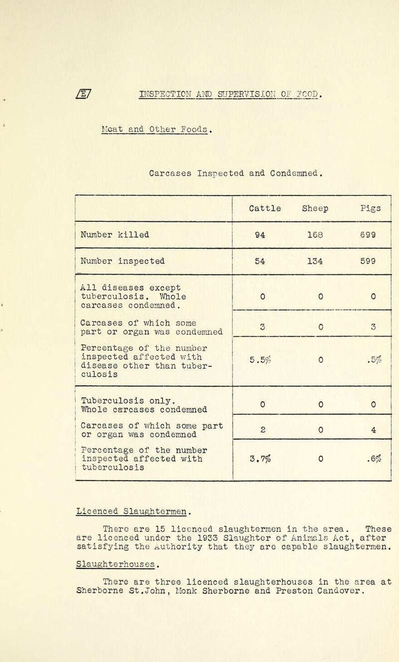 JTJ INSPECTION AND SUPERVISION OF FOOD. Meat and 01her Foods. Carcases Inspected and Condemned. 1 Cattle Sheep Pigs 1 j Number killed 94 168 699 | ! | Number inspected 54 134 599 1 , All diseases except ; tuberculosis. Whole carcases condemned. 0 0 0 Carcases of which some part or organ was condemned 3 0 3 Percentage of the number inspected affected with 1 disease other than tuber- ! culosis i 5.5$ 0 .5$ t ' Tuberculosis only. ! Whole carcases condemned 0 0 0 { • Carcases of which some part or organ was condemned 2 0 4 ! Percentage of the number inspected affected with t tuberculosis 1 3.7$ 0 .6$ Licenced Slaughtermen. There are 15 licenced slaughtermen in the area. These are licenced under the 1933 Slaughter of Animals Act, after satisfying the Authority that they are capable slaughtermen. Slaughterhouses. There are three licenced slaughterhouses in the area at Sherborne St.John, Monk Sherborne and Preston Candover.