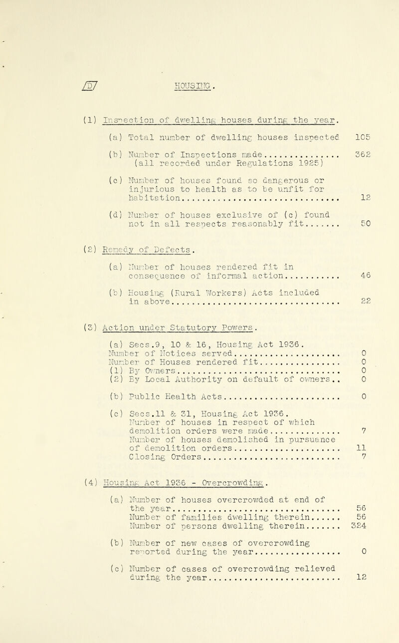 HOUSING. m (1) Inspection of dwelling; houses during the year. (a) Total number of dwelling houses inspected 105 (b) Number of Inspections made 362 (all recorded under Regulations 1925) (c) Number of houses found so dangerous or Injurious to health as to be unfit for habitation. 12 (d) Number of houses exclusive of (c) found not in all respects reasonably fit....... 50 (2) Remedy of Defects . (a) Number of houses rendered fit in consequence of informal action.... 46 (b) Housing (Rural Workers) Acts included in above 22 (3) Action under Statutory Powers. (a) Secs.9, 10 & 16, Housing Act 1936. Number of Notices served 0 Number of Houses rendered fit 0 (1) By Owners' 0 (2) By Local Authority on default of owners.. 0 (b) Public Health Acts 0 (c) Secs.11 & 31, Housing Act 1936. Number of houses in respect of which demolition orders were made .............. 7 Number of houses demolished in pursuance of demolition orders 11 Closing Orders 7 (4) Housing Act 1956 - Overcrowding . (a) Number of houses overcrowded at end of the year . 56 Number of families dwelling therein 56 Number of persons dwelling therein 324 (b) Number of new cases of overcrowding reported during the year 0 (c) Number of cases of overcrowding relieved during the year . 12