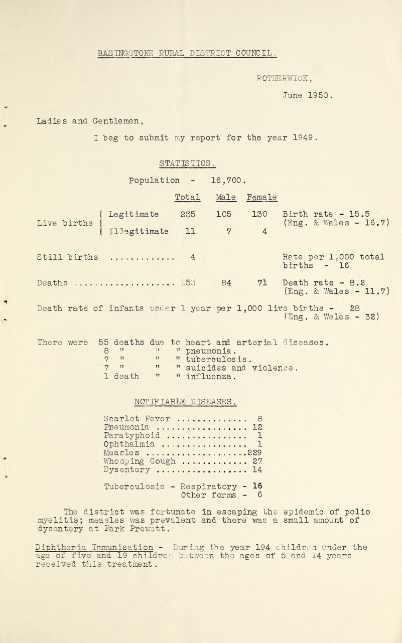 BASINGSTOKE RURAL DISTRICT COUNCIL, ROTHERWICK, -Tune 1950. Ladies and Gentlemen, I beg to submit my report for the year 1949. STATISTICS . Population - 16,700. Total Male Female I Live births | Legitimate 235 105 130 Birth rate - 15.5 (Eng. & Wales - 16.7) f Still births Illegitimate 11 4 7 4 Rate per 1.000 total births - 16 Deaths ...... 155 84 71 Death rate - 8.2 (Eng. & Wales - 11.7) Death rate of infants unde r 1 year per 1,000 live births - 28 (Eng. & Wale s - There were 55 deaths due to heart and arterial diseases. 8  ” pneumonia. 1 t? ” tuberculosis. 17 V? ,v suicides and violence. 1 death T?  influenza. NOTIFIABLE DISEASES. Scarlet Fever 8 Pneumonia 12 Paratyphoid 1 Ophthalmia ................. 1 Measle s 229 Whooping Cough . 27 Dysentery 14 Tuberculosis - Respiratory - 16 Other forms - 6 The district was fortunate in escaping the epidemic of polio myelitis; measles was prevalent and there was a small amount of dysentery at Park Prewett. Diphtheria Immunisation - During the year 194 childr> a under the age of five and 19 children between the ages of 5 and 14 years received this treatment.