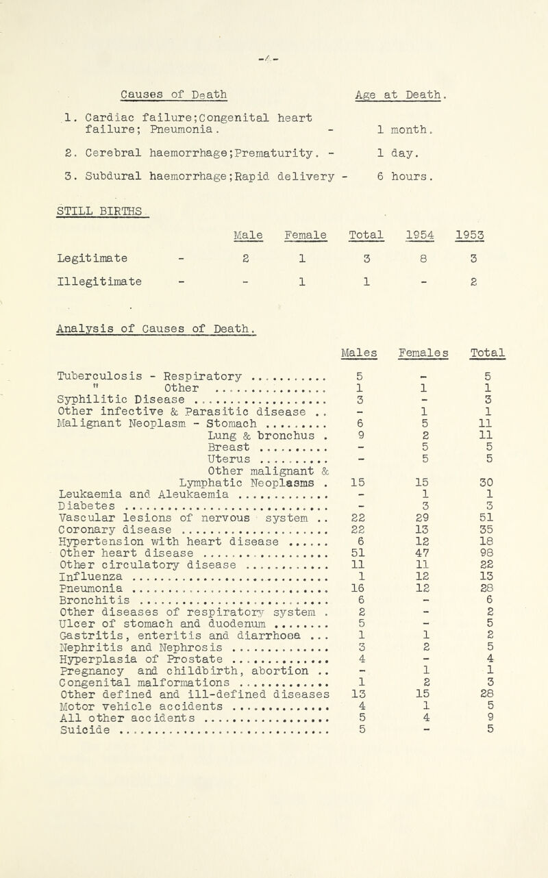 1. Cardiac failure;Congenital heart failure; Pneumonia. 2. Cerebral haemorrhage;Prematurity. - 3. Subdural haemorrhage;Rapid delivery 1 month. 1 day. 6 hours. STILL BIRTHS Male Female Total 1954 1953 Legitimate 2 1 3 8 3 Illegitimate 1 1 2 Analysis of Causes of Death. Males Female s Total Tuberculosis - Respiratory ........... 5 5  Other ................ 1 1 1 Syphilitic Disease 3 - 3 Other infective & Parasitic disease . . - 1 1 Malignant Neoplasm - Stomach ......... 6 5 11 Lung & bronchus . 9 2 11 Breast - 5 5 Uterus - 5 5 Other malignant & Lymphatic Neoplasms . 15 15 30 Leukaemia and Aleukaemia ............. - 1 1 D i abetes - 3 3 Vascular lesions of nervous system .. 22 29 51 Coronary disease ..................... 22 13 35 Hypertension with heart disease ...... 6 12 18 Other heart disease 51 47 98 Other circulatory disease 11 11 22 Influenza 1 12 13 Pneumonia ............................ 16 12 28 Bronchitis 6 - 6 Other diseases of respiratory system . 2 - 2 Ulcer of stomach and duodenum . 5 - 5 Gastritis, enteritis and diarrhoea ... Nephritis and Nephrosis 1 1 2 3 2 5 Hyperplasia of Prostate 4 - 4 Pregnancy and childbirth, abortion .. - 1 1 Congenital malformations 1 2 3 Other defined and ill-defined diseases 13 15 28 Motor vehicle accidents 4 1 5 All other accidents 5 4 9 Suicide . 5 - 5