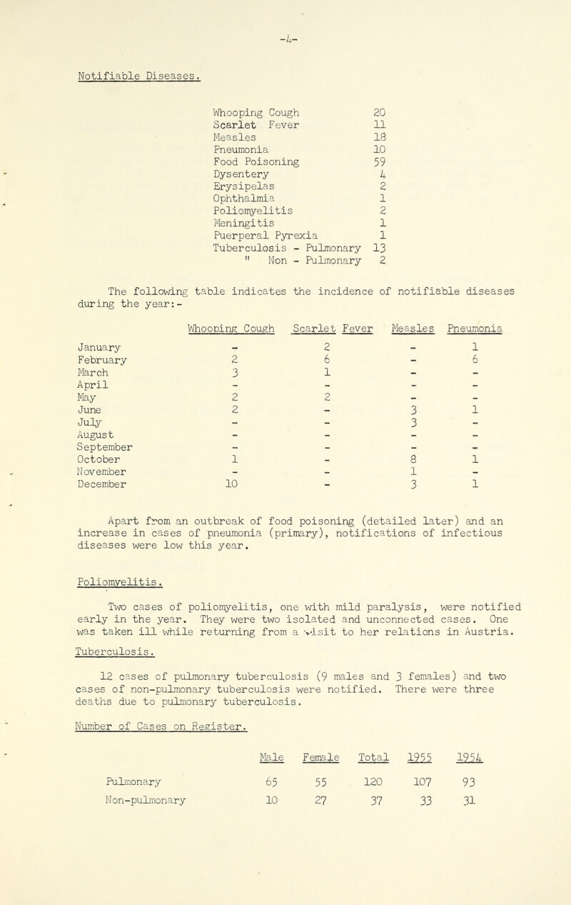 -4- Notifiable Diseases. Whooping Cough 20 Scarlet Fever 11 Measles 18 Pneumonia 10 Food Poisoning 59 Dysentery 4 Erysipelas 2 Ophthalmia 1 Poliomyelitis 2 Meningitis 1 Puerperal Pyrexia 1 Tuberculosis - Pulmonary 13 11 Non - Pulmonary 2 The following table indicates the incidence of notifiable diseases during the year:- January Whooping Cough Scarlet Fever 2 Measles Pneumonia 1 February 2 6 - 6 March 3 1 - - April - - - - May 2 2 - - June 2 - 3 1 July - - 3 - August - - - - September - - - - October 1 - 8 1 November - - 1 - December 10 - 3 1 Apart from an outbreak of food poisoning (detailed later) and an increase in cases of pneumonia (primary), notifications of infectious diseases were low this year. Poliomyelitis. Two cases of poliomyelitis, one with mild paralysis, were notified early in the year. They were two isolated and unconnected cases. One was taken ill while returning from a visit to her relations in Austria. Tuberculosis. 12 cases of pulmonary tuberculosis (9 males and 3 females) and two cases of non-pulmonary tuberculosis were notified. There were three deaths due to pulmonary tuberculosis. Number of Cases on Register. Male Female Total mi Pulmonary 65 55 120 107 93