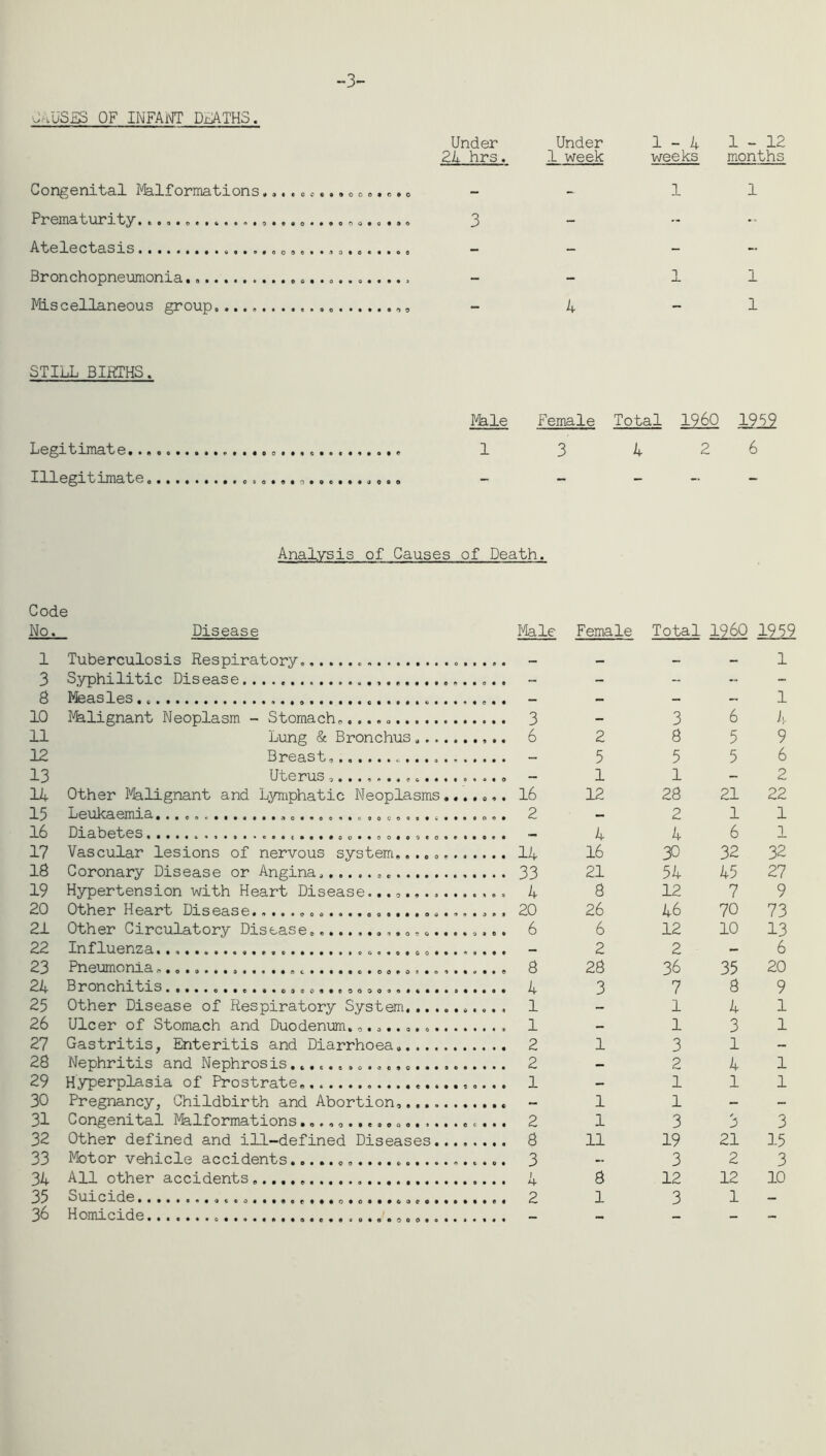 3- OhUS£S of INFAi\fT Dj:ATHS. Congenital Malformations.,..o c..,»o«.e.o Premati-int^ •e*o«oct6«»'ti9*o9o«*9ooo*o*sft Atelectasis o <>, 9.., o...... e Bronchopneumonia Miscellaneous group. STILL BIRTHS. Under Under 1-4 1-12 ;4 hrs. 1 week weeks months - - 1 1 3 - - ■’ 1 1 — 4 — 1 IVkle Female Total I960 1959 Legitimate 1 3 4 2 6 Illegitimate Analysis of Causes of Death. Code No. Disease I'fele Female Total I960 1959 1 Tuberculosis Respiratory - - 1 3 Syphilitic Disease - - - ... - B Mfeasles - - - - 1 10 Mhlignant Neoplasm - Stomach...... 3 - 3 6 4 11 Lung & Bronchus 6 2 8 5 9 12 Breast, - 5 5 5 6 13 U~t<0]n-lS — 1 1 - 2 14 Other Malignant and Lymphatic Neoplasms 16 12 28 21 22 15 Leukaemia . 2 - 2 1 1 16 Diabetes 4 4 6 1 17 Vascular lesions of nervous system,..., 14 16 30 32 32 18 Coronary Disease or Angina 33 21 54 45 27 19 Hypertension with Heart Disease. 4 8 12 7 9 20 Other Heart Disease. 20 26 46 70 73 21 Other Circulatory Disease, 6 6 12 10 13 22 Influenza - 2 2 - 6 23 8 28 36 35 20 24 Bronchitis 4 3 7 8 9 25 Other Disease of Respiratory System 1 - 1 4 1 26 Ulcer of Stomach and Duodenum. 1 - 1 3 1 27 Gastritis, Enteritis and Diarrhoea, 2 1 3 1 ~ 28 Nephritis and Nephrosis 2 - 2 4 1 29 Hyperplasia of Prostrate, 1 - 1 1 1 30 Pregnancy, Childbirth and Abortion, — 1 1 — - 31 Congenital Malformations 2 1 3 3 3 32 Other defined and ill-defined Diseases 8 11 19 21 15 33 Motor vehicle accidents 3 - 3 2 3 34 All other accidents 4 8 12 12 10 35 Suicide 2 1 3 1 36 Homicide — - - -