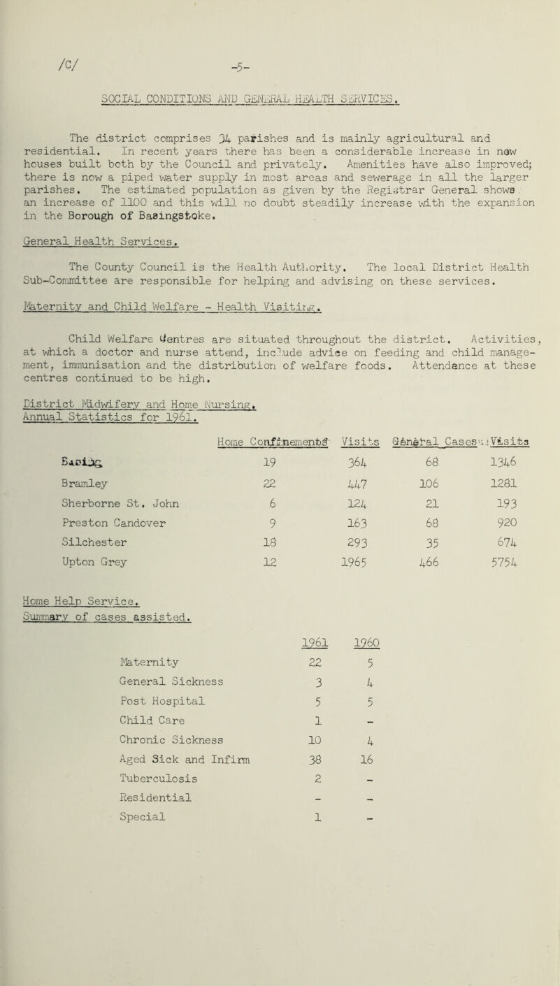/C/ -5- 3QGIAL CONDITIONS AND HEAi^TH SERVICES, The district comprises 34 parishes and is mainly agricultural and residential. In recent years there has been a considerable increase in new houses built both by the Council and privately. Amenities have also improved; there is now a piped water supply in most areas and sewerage in all the larger parishes. The estimated population as given by the Registrar General shows - an increase of 1100 and this will no doubt steadily increase with the expansion in the Borough of Basingstoke. General Health Services. The County Council is the Health Authority. The local District Health Sub-Committee are responsible for helping and advising on these services. Fiaternity and Child Welfare - Health Visitii:.g. Child Welfare Centres are situated throughout the district. Activities, at which a doctor and nurse attend, include advice on feeding and child manage- ment, immunisation and the distribution of welfare foods. Attendance at these centres continued to be high. District Midwifery and Home i\'musing. Annual Statistics for 1961. Home Confinement^' Visits Qbnahal Cases a, .'Visits 19 364 68 1346 Bramley 22 447 106 1281 Sherborne St. John 6 124 21 193 Preston Candover 9 163 68 920 Silchester 18 293 35 674 Upton Grey 12 1965 466 5754 Home Help Service. Summary of cases assisted. 1961 1960 Maternity 22 5 General Sickness 3 k Post Hospital 5 5 Child Care 1 - Chronic Sickness 10 4 Aged Sick and Infirm 36 16 Tuberculosis 2 Residential