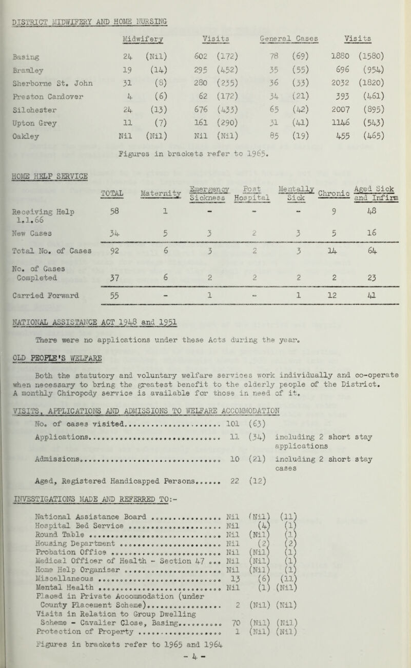 DISTRICT inPWIPBRY AInT) HOIvE LTURSING Midwifery Visits General . Cases Visits Basing 24 (Nil) 602 (172) 78 (69) 1880 (1580) Bramlev 19 (14.) CTN CM (V52) 35 (55) 696 (954) Sherborne St, John 31 (8) 280 (235) 36 (33) 2032 (1820) Pi’cston Candover 4 (6) 62 (172) 34 (21) 393 (461) Silchester 24 (13) 676 (433) 65 (42) 2007 (895) Upton Grey 11 (7) 161 (290) 31 (a) 1146 (543) Oakley Nil (Nil) Nil (Nil) 85 (19) 455 (465) Figures in brackets refer to 19^5« HOME HELP SERVICE TOTAL Maternit;^ f iC;Xi s..,V Post Mentally Chronic Aged Sick “ Siclaiess Hospital Sick and Infirm Receiving Help 1,1.66 58 T_ - - “ 9 48 New Cases 34 5 3 2 3 5 16 Total No. of Cases 92 6 3 3 3if 64 No, of Cases Completed 37 6 2 2 2 2 23 Carried Forward 55 - 1 1 12 4L NATIONAL A3SISTAI\'CE ACT 1948 and 1951 There were no applications under these Acts duririg the year. OLD PEOPLE »S \yELFARE Both the statutoiy and voluntary welfare services work individually and co-operate when necessary to bring the greatest benefit to the elderly people of the District, A monthly Chiropody service is available for those in need of it. VISITS, APPLICATIONS AKD ADMISSIONS TO Y/ELFARE AGCOmODATION No, of cases visited 101 (63) 03,^ lOrilS • •9o«aaooeeaoaooaaaaoaaa0coa&ci 11 (34) including 2 short applications sta^r 10 (21) including 2 short cases stay Aged, Registered Handicapped Persons,, 22 (12) INVESTIGATIONS l-IADE AND REFERRED TO;- Q e • « • • • < ooooaeeo«oeoo«a •• o* ooaaaaooaoopoaoeaaoaao a o o p o a < ooocoaaaaoooeaoa - Section 4-7 o», National Assistance Board . Hospital Bed Service Round Table Housing Department Probation Office Medical Officer of Health Home Help Orgardser Miscellaneous Mentaj. Health oaooo«*ooo,oa,oe«o,oo*oooeooo Placed in Pr-ivate Accommodation (under County Placement Scheme) Visits in Relation to Group Dvjelling Scheme - Cavalier Close, Basing,,. Protection of Property o« •oaaaoaooeoo' aooaoooaoo««oceoaaapooao*ooa a Q a a a a a o a o a c Nil (Uil) ill) Nil (4) (1) Nil (Nil) (1) Nil (2) (4 Nil (Nil) (1) Nil (Nil) (1) Nil (Nil) (1) 13 (6) (11) Nil (1) (Nil) 2 (Nil) (Nil) 70 (Nil} (Nil) 1 (Nil) (Nil) Figures in brackets refer to I965 and I964