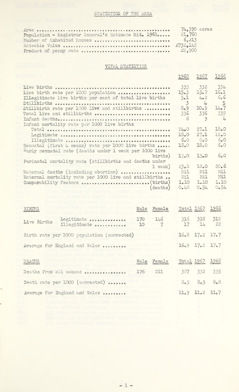 STATISTICS OF THE AREA ieo®®<»®«>®®oo®®®»o«o©®e©oo©' >o©od©*©co AJT63. o«ou.„. Population - Registrar General®s Estimate Mid* 1968 Number of inhabited houses Rateable Value 0O0©oO®<P©Oe 090 009 » C © 0 © ® »©990oeoe©9eeo©©oo®oo©o®©9© ©©©©©©9O0OO99CO9OOOO9O9OOO99O99O09O9®®©©© Product of penny rate .©©.© ©..©*© 74,390 acres 21,760 6,213 £732*145 £2 ? 900 VITAL STATISTICS ©Q0OOOO®eC99®6®*O9©e®O«O© 0©9o00000099©«9«G' ©®o©e®ooe®o©ooG06 Live births Live birth rate per 1000 population Illegitimate live births per cent of total live births Stillbxrths & © © © © © ©©©©©©© ©»©©©« © © © © ©. ©« © © © © © © © © Stillbirth rate per 1000 live and stillbirths . Total live and stillbirths Infant deaths Infant mortality rate per 1000 live births Total „*©„»© Legitimate © Illegitimate Neonatal (first 4 weeks) rate per 1000 live births •^arly neonatal rate (deaths under 1 week per 1000 live births) Perinatal mortality rate (stillbirths and deaths under 1 vreek) Maternal deaths (including abortion) © Maternal mortality rate per 1000 live a,nd stillbirths Comparability factors ©.«,©<,©©..».©©©©».*,.©©<,.. (births (deaths «9 o e o ® © o © e9o«eooeeooeoo999 o o a e © © 9 *0®®9«*9»0®9O«©99®'JO 0000999© «Ci$O®®®®®®©©®O9e®®fl>©©t>O»>«©00009 ve births ©©<J>»©©e©®®®«<J0®®®0®«s®<80©C»©»®O9®«©®®®©O99 ®©®©©OO©®©®0<9®®©©fl>®®®®O©0O©®®®©*«©©©©e«O<S» ©9©oo®««®®o®©®o<&®®©©®eo«®©®0©®®®<3©©®<&©®© <00090 © © BIRTHS Live Births Male Female Legitimate ©.*»© © © a ® ® o o o o Illegitimate «©©©©©©©« Birth rate per 1000 population (corrected) Average for England and Wales »© ©» 170 10 146 7 & O 9 © <5 DEATHS Deaths f^oni <3,11 Q3,Li»3es ®e®o&oeeo <? o © © ® <» o Death rate per 1000 (corrected.) Male Female 176 11 O O © O O d I 1?68 1967 1966 333 332 334 15.3 15e7 16.1 5®I 4.2 6.6 3 k- 5 8.9 10.9 14.7 336 336 339 8 9 4 2-UO 27.1 18.0 18.0 27.1 12.0 6.0 0.0 6.0 13.0 18.0 6.0 15«0 15*0 6.0 23.8 18.0 20.6 Nil Nil Nil Nil Nil Nil 1.10 1.10 1.10 0.48 0.34 0.54 Total 1967 1966 31.6 318 312 17 14 22 l6o 8 17.2 17.7 16.9 17.2 17.7 Total 1967 i960 387 332 335 8.5 8C 5 CO 0 CO Average for England and Wales 0©.©© 11,9 11.2 11.7 1