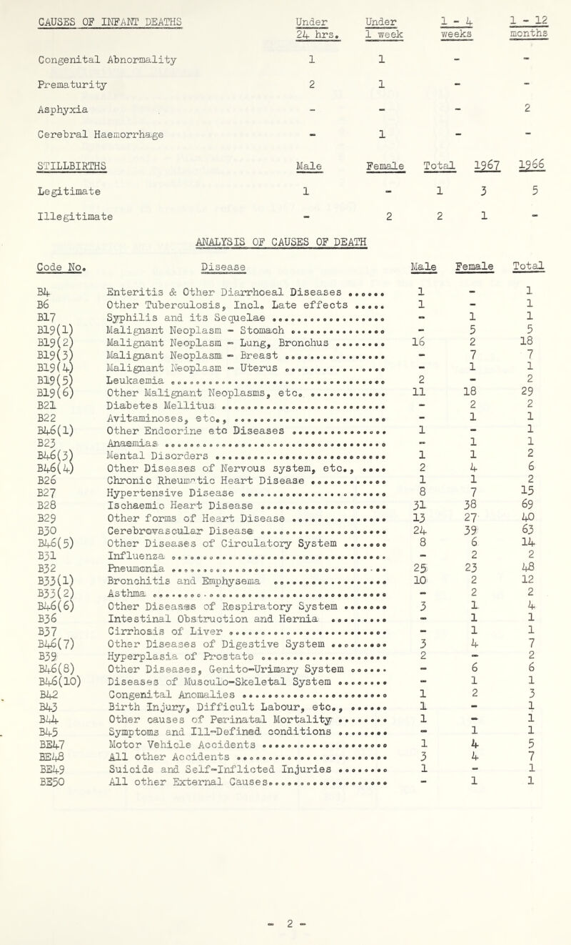 CAUSES OF INFANT DEATHS Under Under 1-4 1-12 24 hrs. 1 week weeks months Congenital Abnormality 1 1 - - Prematurity 2 1 - - Asphyxia - - - 2 Cerebral Haemorrhage - 1 - - STILLBIRTHS Male Female Total 1967 19 66 Legitimate 1 - 1 3 5 Illegitimate 2 2 1 - ANALYSIS OF CAUSES OF DEATH Code No, Disease Male Female Total B4 Enteritis & Other Diarrhoea! Diseases «. o © • © 1 - 1 B6 Other Tuberculosis, Incl8 Late effects . © © © • 1 - 1 B17 Syphilis and its Sequelae .............. ® © ® © - 1 1 B19(l) Malignant Neoplasm - Stomach ........... - 5 5 B19(2) Malignant Neoplasm - Lung, Bronchus .... 16 2 18 B19(3) Malignant Neoplasm - Breast ............ - 7 7 B19(4) Malignant Neoplasm - Uterus ............ O €> C © - 1 1 B19(5) Leukaemia e»>»u©®®©<5>©« q>g<5*o©c4-o«®oi9o©o<»o© © « © © 2 — 2 B19(6) Other Malignant Neoplasms, etc, ........ © 9 0 « 11 18 29 B21 Diabetes Meilitus ® © © © ® ® e©®®©®®©©©©®®®© © • © • - 2 2 B22 Avitaminoses* etc© * ©©®®o©«®®©®o®®© # o © © © 0 9 9 e - 1 1 B46(l) Other Endocrine etc Diseases ........... • o © • 1 1 B23 Anaemias d.©©©®©©®©©®©©®*®©©©®©©®©©©®©©®® ® e 9 o - 1 1 BA6(3) M@ntal Disorders ©e©®®©*®©#©©©©®®©®®©©©© e e • © 1 1 2 B46(4) Other Diseases of Nervous system, etc., © © © © 2 4 6 B26 Chronic Rheumatic Heart Disease ........ © o © © 1 1 2 B2? Hypertensive Disease © ® © © 8 7 15 B28 Ischaemic Heart DiseQ.se ®©©®©e©©©®©®®o©o • © © • 31 38 69 B29 Other forms of Heart Disease ........... 13 27 40 B30 Cerebrovascular Disease © • © # 24 39 63 B46(5) Other Diseases of Circulatory System ... ® © © © 8 6 14 B31 Influenza o©®©©®©©®®©®®©®©©©®®©©©©®©©®®® e • © » - 2 2 B32 Pneumonia ©©©©©©e®©©©©©©©®®©©®*©©©©* ® © © ® © * • ® 25 23 48 B33(l) Bronchitis and Emphysema .............. e • • © 10 2 12 B33(2) ASthlOa ©©©•©©oo»0©©#®©®0©®e®©®#o©©®o®®®® © © © © - 2 2 B46(6) Other Diseases of Respiratory System ... 0 0*0 3 1 4 B36 Intestinal Obstruction and Hernia ..... 9 • • © - 1 1 B37 Cirrhosis of Liver «.................... - 1 1 B4£(7) Other Diseases of Digestive System © © 0 • 3 4 7 B39 Hyperplasia of Prostate ................ © © © © 2 — 2 B46(8) Other Diseases, Genito-Urimary System .. O 0 • • - 6 6 B!f6(l0) Diseases of Musculo-Skeletal System .... 0 0 9 © “ 1 1 BR2 Congenital Anomalies ©®«©®©®©®oo©*®©«©®© 0 © • O 1 2 3 B43 Birth Injury, Difficult Labour, etc., .. © 9 © © 1 - 1 B44 Other causes of Perinatal Mortality .... © © • * 1 - 1 B45 Symptoms and Ill-Defined conditions .... 9 • « © - 1 1 BE47 Motor Vehicle Accidents © © » ® 1 4 5 EE48 All other Accidents »©©©©o••©©©®©©®o®©®® © ® © 9 3 4 7 BE49 Suicide and Self-Inflicted Injuries .... 9 9 © © 1 - 1 BE50 All other External Causes............... 9 © © © - 1 1 - 2 -