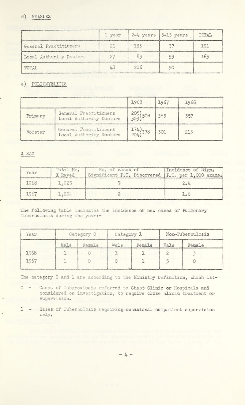 d) MEASLES 1 year 2-4 years 5-15 years TOTAL G-eneral Practitioners 21 133 37 191 Local Authority Doctors 2 { 83 53 163 TOTAL 48 216 90 e) POLIOMYELITIS L 1968 1967 1966 Primary G-eneral Practitioners Local Authority Doctors 30!)508 385 357 Booster G-eneral Practitioners Local Authority Doctors 20$78 301 213 X RAY Year Total NOo X Rayed Noe of cases of Significant P* T. Discovered Incidence of Sign* P*T0 per 1,000 exams* 1968 1,225 3 2*4 1967 1,294 . 2 1*6 The following table indicates the incidence of new cases of Pulmonary Tuberculosis during the years- The category 0 and 1 are according to the Ministry Definition, which iss- 0 - Cases of Tuberculosis referred to Chest Clinic or Hospitals and considered on investigation, to require close clinic treatment or supervision* 1 - Cases of Tuberculosis requiring occasional outpatient supervision only *