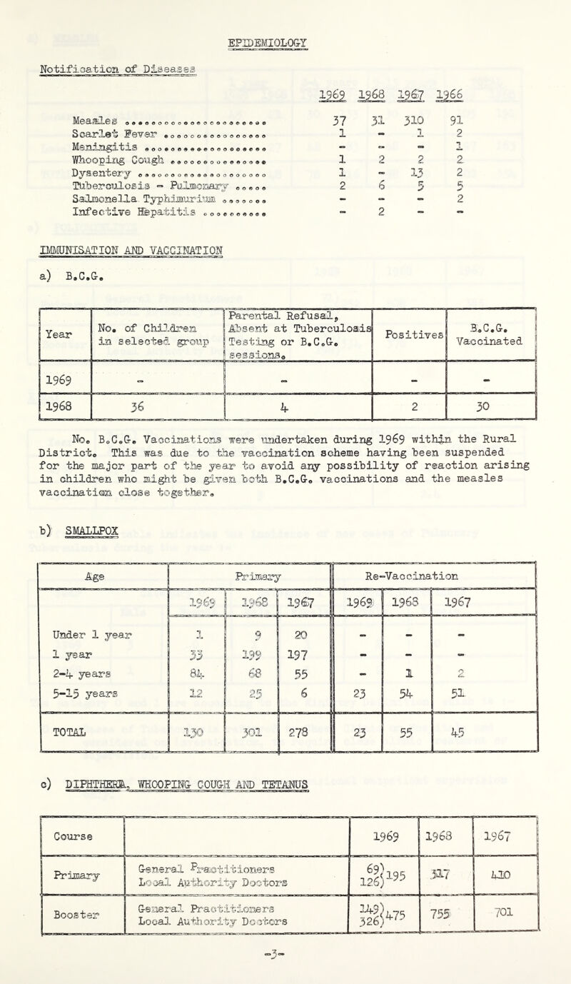 EPIDEMIOLOGY Notifioation of Diseases M^a^La ^ oa#9eoooc9OAOooeo«««0a) ScajT’Xsib eooooo®ooodoo©<so MS213>Sl§l'b3.S ®oo*oe»9»eoeeoe«ee9 Whooping Gougll e«oooeoc.®9«oo»® D^SSn’t'SX'^jr ©»®0000009®«00000000 Ttiberciilosis = Palmomrj ©o®©* SalLmonelHa Typhimuri^m o»«o © ©» InfectiTe ifepatitis o©©©©©®©®. 19^ 1966 37 31 310 91 1 1 2 - =. n 1 2 2 2 1 » 13 2 2 6 5 c; - - ■= 2 2 -> •> IMMUNISATION AM) VAGGIMTION a) B®G®&e Year No, of Children in selected, group Parental Refusal, Aissent at Tuberculosis Testing or B.CoG© sessions© Positives ii 5,G.&. S Vaccinated | 1969 “ - 1968 36 4 2 30 No© BoCe&e Vaoc.ina.tions -were undertaken during 19^9 within the Rural Distriot© This was due to the vacoination scheme having been suspended for the major part of the year to avoid any possibility of reaction arising in children who might be given both B.CeG© vacc:lnations and the measles vaccinatiGBi close together© b} SMALLPOX Age Primary Re-Vaccination f Under 1 year 1 year 2-4 years 5“15 years 1965' I96S 1967 1 1969; I96S 1967 1 1 33 84 12 q 199 68 25 20 197 55 6 23 1 54 51 TOTAL 130 301 . 278 23 55 45 c) DIPHTHERB.. WHOOPING GOUG-H AM) TETANUS Course ^ n' fii a .—--wiraF ir, i.iii ■ mi.iii.i 1969 mi .a —■—■■■■—I'j 1968 i, 19S7 Primary General loners Local Authority Doctors w 110 Booster General Practitioners Local, Authority Doctors ^6^75 755 701