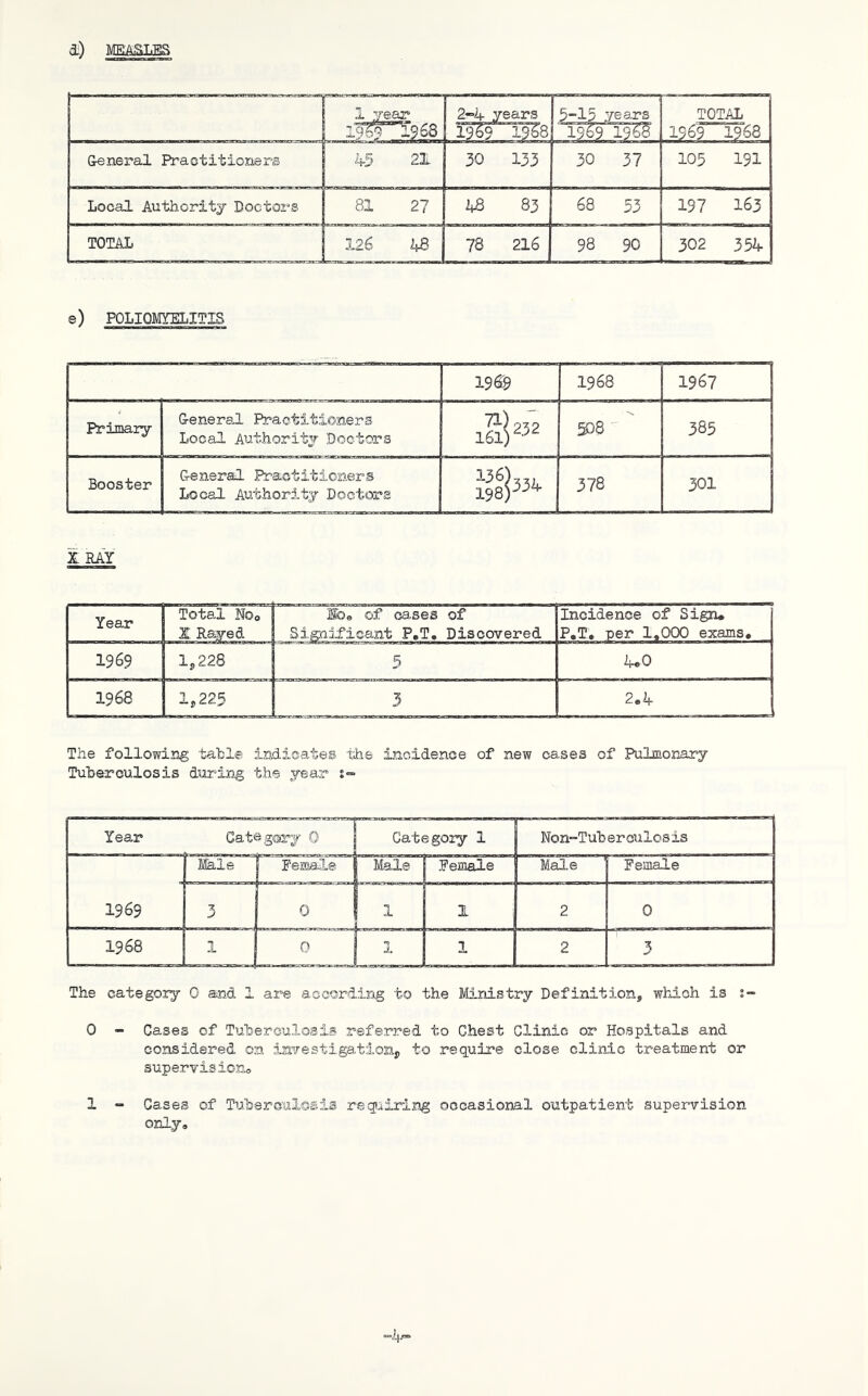 a) MEASLES 1 .year 19^9 1968 2-»4 years 1969 0^8 5-I5 years ^9^19^ TOTAL 1969 1968 general Practitioners kd 21 30 133 30 37 105 191 Local Authority Doctors 81 27 if8 83 . 68 53 197 163 TOTAL 126 hB 78 216 98 90 302 35^ e) POLIOMYELITIS 1969 1968 1967 Primary G-eneral Practitioners Local Authority Doctors 71) 270 161) 5D8 ^ 385 Booster Oeneral Practitioners Local Authority Doctors ^8^34 378 301 X RAY Year Total NOo X Rayed Ibe of ca.ses of Significant P,T, Discovered Incidence of Sign* P.T. per 1,000 exams. 1969 1,228 5 1,0 ij 1 1 j 1 j . . 1968 1,225 3 2,1 The followirig table indicates ijhe incidence of new cases of Pulmonary Tuberculosis during the year Year Cat'S g@rj 0 Category 1 Non-Tuberculosis Male Pemale Male Pemale Male ' Female 1969 J 0 1 1 1 2 0 1968 1 0 1 1 2 3 The category 0 and 1 are according to the Ministry Definition, which is 0 - Cases of TuberoulOrSis referred to Chest Clinic or Hospitals and considered on investigation^ to require close clinic treatment or supervisiono 1 - Gases of Tuberculosis requiring occasional outpatient supervision only.