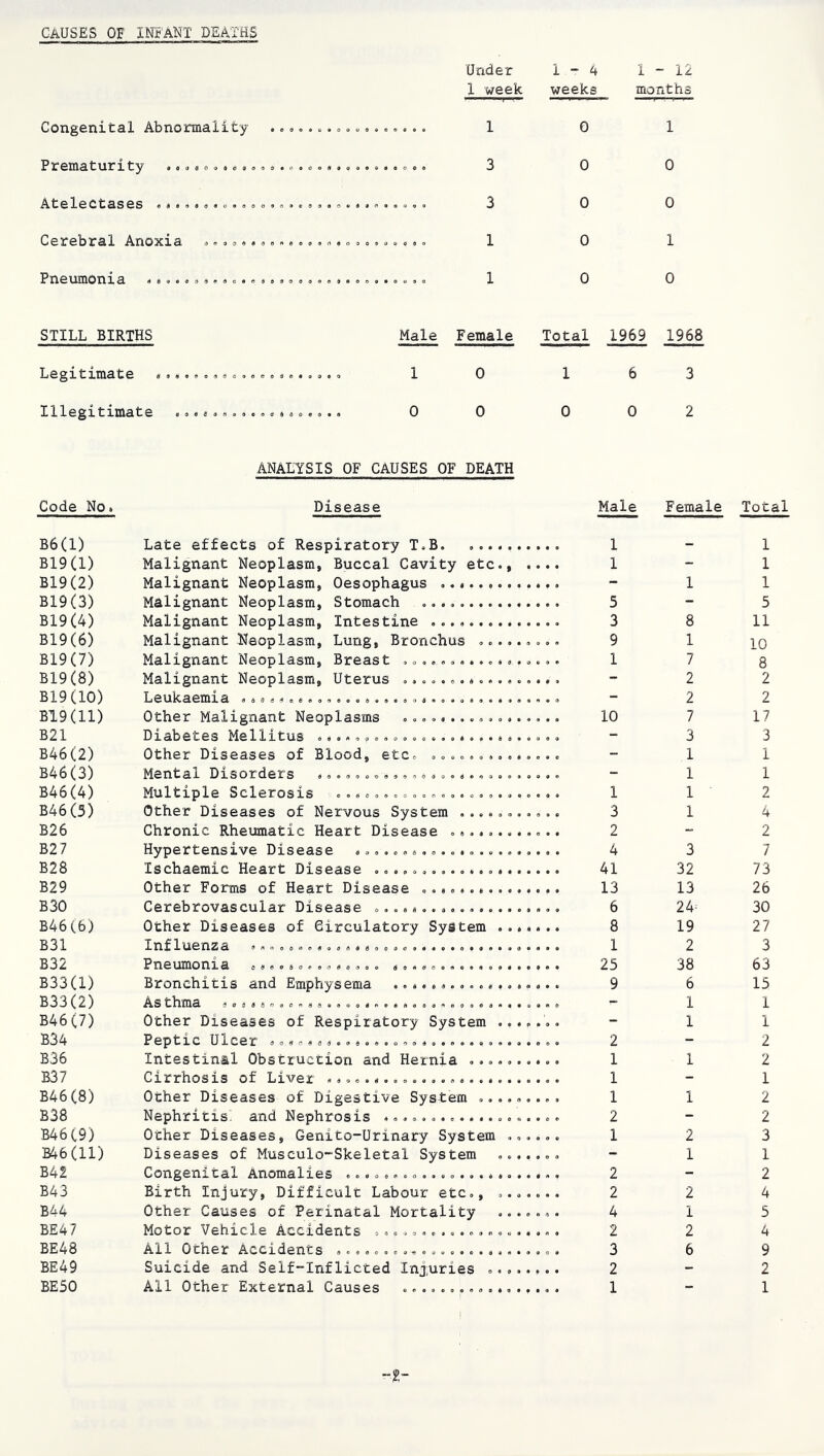 causes of INf'ANT DEATHS Congenital Abnormality Prematurity .. o , Atelectases ,,,,, ^^ = Cerebral Anoxia o.»= *. Pneumonia « Under 1-4 1-12 1 week weeks months 1 0 1 3 0 0 3 0 0 1 0 1 1 0 0 STILL BIRTHS Male Female Total 1969 1968 Legitimate 1 6 3 Illegitimate o.o., 0 0 ANALYSIS OF CAUSES OF DEATH 0 0 2 Code No. Disease Male Female B6(l) Late effects of Respiratory T.B. 1 - B19(l) Malignant Neoplasm, Buccal Cavity etc., .... 1 - B19(2) Malignant Neoplasm, Oesophagus - 1 B19(3) Malignant Neoplasm, Stomach 5 - B19(4) Malignant Neoplasm, Intestine 3 8 B19(6) Malignant Neoplasm, Lung, Bronchus ..... ... . 9 1 B19(7) Malignant Neoplasm, Breast .o..,.. 0... 1 7 B19(8) Malignant Neoplasm, Uterus ,,.0.^.4...... ... . - 2 B19(10) IjCUlCHBniX 3. 0dStf4oeoo'fie»<B<i>(i«ado4saa9«9«««9 9 9 « 0 - 2 B19(ll) Other Malignant Neoplasms ............. 9 9 9 9 10 7 B21 Diabetes Mellitus ..o ..o. 9 9 9 9 - 3 B46(2) Other Diseases of Blood, etc^. . .,.. ., .» 9 9 9 9 - 1 B46(3) Mental Disorders .o .0.. 0 0 9 « - 1 B46(4) Multiple Sclerosis ..4 =... o..... ,.o..... .... 1 1 B46(3) Other Diseases of Nervous System ....... 9 9 9 9 3 1 B26 Chronic Rheumatic Heart Disease ........ 2 “ B27 Hypertensive Disease «. 4 3 B28 Ischaemic Heart Disease ................ 41 32 B29 Other Forms of Heart Disease 13 13 B30 Cerebrovascular Disease ................ 6 24^ B46C6) Other Diseases of Circulatory System ... 8 19 B31 Influenza 1 2 B32 25 38 B33(l) Bronchitis and Emphysema ............. . 9 9 9 9 9 6 B33(2) 9 9 9 9 - 1 B46(7) Other Diseases of Respiratory System ... - 1 B34 Psptxc [JXCBX' (3o90«S(9o9«o6«ooo9s«ee9a99«a 9 0 9 9 2 - B36 Intestinal Obstruction and Hernia ...... 9*99 1 1 B37 Cirrhosis of Liver 9 9 9 9 1 - B46(8) Other Diseases of Digestive System ..... 9 9 9 9 1 1 B38 Nephritis, and Nephrosis ............... . . . . 2 - B46C9) Other Diseases, Genito-Urinary System 9 9 0 0 1 2 B46(ll) Diseases of Musculo-Skeletal System ... • 900 - 1 B42 Congenital Anomalies ................... 2 - B43 Birth Injury, Difficult Labour etc,, ... 9 9 9 9 2 2 B44 Other Causes of Perinatal Mortality ... . . . . 4 1 BE47 Motor Vehicle Accidents . . . . 2 2 BE48 All Other Accidents 9 9 0 9 3 6 BE49 Suicide and Self-Inflicted Injuries .... 2 - BE50 All Other External Causes • •09 1 - I Total 1 1 1 5 11 10 8 2 2 17 3 1 1 2 4 2 7 73 26 30 27 3 63 15 1 1 2 2 1 2 2 3 1 2 4 5 4 9 2 1 -2-