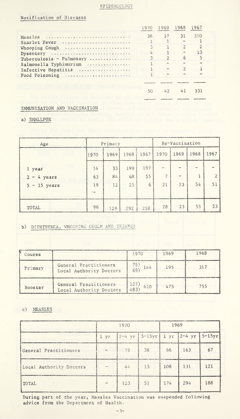 EPIDEMIOLOGY Notification of Diseases MeaS leS Scarlet Fever ,,»«, ^ .».».«»o *»«»*». Whooping Cough « a,«.»3 »<>,» *, o » Dysentery „,,. o»,, o a..»= -«»»»«^»«»»»>«« Tuberculosis - Pulmonary 0 a Salmonella Typhimurium a,»,...,»».. a. a» Infective Hepatitis ».,.,»»»«a a. n, „«,.« Food Poisoning »», „,, .,,» . 0 .»<=.. a =», o»« 1970 1969 1968 1967 36 37 31 310 1 1 - 1 3 1 2 2 4 1 - 13 3 I 2 6 5 I 1 1 “ 2 1 50 42 41 331 IMMUNISATION AND VACCINATION a) SMALLPOX Age Primary Re-Vaccination 1970 1969 1968 1 1967 1970 1969 1968 1967 1 year 14 33 199 197  - ~ - 2-4 years 63 84 68 55 7 - 1 2 5 - 15 years 19 12 ' 25 6 j 21 23 54 51 TOTAL 96 129 292 258 28 23 55 53 b) DIPHTHER5.A» VIHOO'PING COUGH ^.NS TETANUS Course 1 1970 1969 1968 Primary General Practitioners Local Authority Doctors 195 317 Booster General Practitioners 1 Local Authority Doctors ;;s •“ 475 755 c) MEASLES 1970 1969 1 yr 2-4 yr 5“15yr 1 yr ! 2-4 yr 5-15yr General Practitioners 79 38 66 163 67 Local Authority Doctors „ 44 13 r^- 108 131 121 TOTAL > 1 123 51 174 294 188 During part of the year, Measles Vaccination was suspended following advice from the Department of Health,