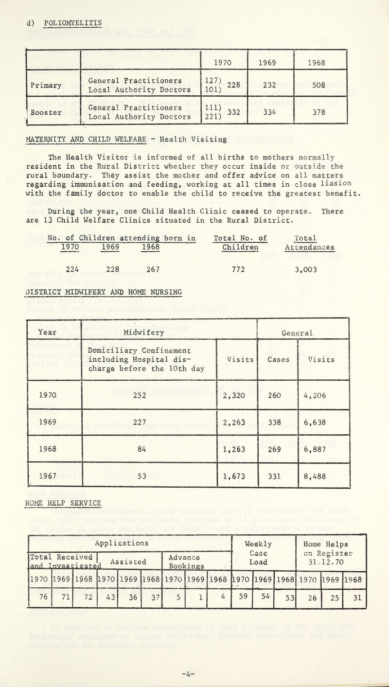 d) POLIOMYELITIS 1970 1969 1968 Primary General Practitioners Local Authority Doctors 127) „a 101) 232 508 ^ Booster i General Practitioners Local Authority Doctors li!'? 332 221) 334 378 MATERNITY AND CHILD WELFARE - Health Visiting The Health Visitor is informed of all births to mothers normally resident in the Rural District whether they occur inside or outside the rural boundary. They assist the mother and offer advice on all matters regarding immunisation and feeding, working at all times in close liasion with the family doctor to enable the child to receive the greatest benefit. During the year, one Child Health Clinic ceased to operate. There are 13 Child Welfare Clinics situated in the Rural District. No. of Children attending born in Total No. of Total 1970 1969 1968 Children Attendances 224 228 267 772 3.003 DISTRICT MIDWIFERY AND HOME NURSING Year Midwifery General Domiciliary Confinement including Hospital dis- charge before the 10th day Visits Cases Visits 1970 252 2,320 260 4,206 1969 227 2,263 338 6,638 1968 84 1,263 269 6,887 1967 53 1,673 331 8,488 HOME HELP SERVICE Applications Weekly Case Load Home Helps on Register 31,12,70 Total and I Rees ■nvesi iived , Assisted d _ Advance Bookings 1970 1969 1968 1970 1969 1968 1970 1969 1968 1970 1969 1968 1970 1969 1968 76 71 72 43 36 37 5 1 4 59 54 53 26 25 31 -4-