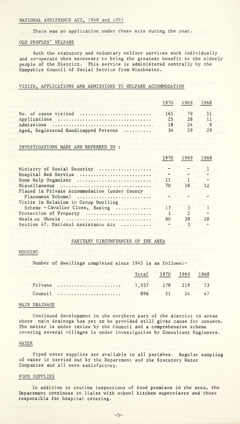 NATIONAL ASSISTANCE ACT, 1948 and 1951 There was no application under these Acts during the year. OLD PEOPLES’ WELFARE Both the statutory and voluntary welfare services work individually and co-operate when necessary to bring the greatest benefit to the elderly people of the District. This service is administered centrally by the Hampshire Council of Social Service from Winchester. VISITS, APPLICATIONS AND ADMISSIONS TO WELFARE ACCOMMODATION 1970 1969 1968 No. of cases visited .......................... 165 79 51 Applications 25 28 11 Admis sions ..................................... 18 24 9 Aged, Registered Handicapped Persons 34 29 29 INVESTIGATIONS MADE AND REFERRED TO ; 1970 1969 1968 Ministry of Social Security ................... - - 1 Hospital Bed Service - - - Home Help Organiser 11 1 - Miscellaneous 70 18 12 Placed in Private Accommodation (under County Placement Scheme) . - - - Visits in Relation to Group Dwelling Scheme - Cavalier Close,^ Basing ............. 13 3 1 Protection of Property 1 2 - Meals on Wheels 60 38 28 Section 47. National Assistance Act ........... 3 SANITARY CIRCUMSTANCES OF THE AREA HOUSING Number of dwellings completed since 1945 is as follows;- Total 1970 1969 1968 Private ....................... 1,937 178 219 73 Council ....................... 896 51 14 47 MAIN DRAINAGE Continued development in the northern part of the district in areas where main drainage has yet to be provided still gives cause for concern. The matter is under review by the Council and a comprehensive scheme covering several villages is under investigation by Consultant Engineers. WATER Piped water supplies are available in all parishes. Regular sampling of water is carried out by the Department and the Statutory Water Companies and all were satisfactory. FOOD SUPPLIES In addition to routine inspections of food premises in the area, the Department continues to liaise with school kitchen supervisors and those responsible for hospital catering. -5-