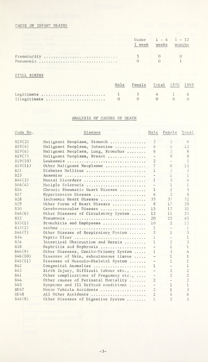 CAUSE OF INFANT DEATHS Under 1-4 1-12 1 week weeks months Prematurity o ........... Pneumonia 5 0 0 0 0 1 STILL BIRTHS Legitimate Illegitimate Male Female Total 1970 1969 1 3 4 16 0 0 0 0 0 ANALYSIS OF CAUSES OF DEATH Code No, Disease Male Female Total B19(3) Malignant Neoplasm, Stomach „ , 3 3 6 B19(4) Malignant Neoplasm, Intestine 6 6 12 B19(6) Malignant Neoplasm, Lung, Bronchus 6 2 8 B19(7) Malignant Neoplasm, Breast - 8 8 B19(10) Leukaemia . . , . 2 - 2 B19(ll) Other Malignant Neoplasms 7 8 15 B21 Diabetes Mellitus 1 2 3 B23 Anaemias - 1 1 B46(3) Mental Disorders . ......................... 1 3 4 B46(4) Mutiple Sclerosis . - 1 1 B26 Chronic Rheumatic Heart Disease ........... 1 2 3 B27 Hypertensive Disease ...................... 6 2 8 B28 Ischaemic Heart Disease ................... 35 37 72 329 Other Forms of Heart Disease 8 17 25 B30 Cerebrovascular Disease ................... 15 17 32 B46(6) Other Diseases of Circulatory System ...... 12 11 23 B32 Pneumonia 20 25 45 B33(l) Bronchitis and Emphysema 10 2 12 B33(2) As thma 1 - 1 B46(7) Other Disease of Respiratory System ....... 2 1 3 B34 Peptic Ulcer 1 - 1 B36 Intestinal Obstruction and Hernia 1 2 3 B38 Nephritis and Nephrosis - 1 1 B46(9) Other Diseases, Genito-Urinary System ..... 1 3 4 B46(10) Diseases of Skin, subcutaneous tissue ..... - 1 1 B46(ll) Diseases of Musculo-Skeletal System ....... - 1 1 B42 Congenital Anomalies 1 - 1 B43 Birth Injury, Difficult labour etc., - 2 2 B41 Other complications of Pregnancy etc., .... “ 2 2 B44 Other causes of Perinatal Mortality ....... 2 - 2 B45 Sym.ptoms and 111 Defined conditions ....... - 1 1 BE 47 Motor Vehicle Accidents ................... 2 1 3 BE 48 All Other Accidents 2 4 6 B46(8) Other Diseases of Digestive System 1 2 3 -3-