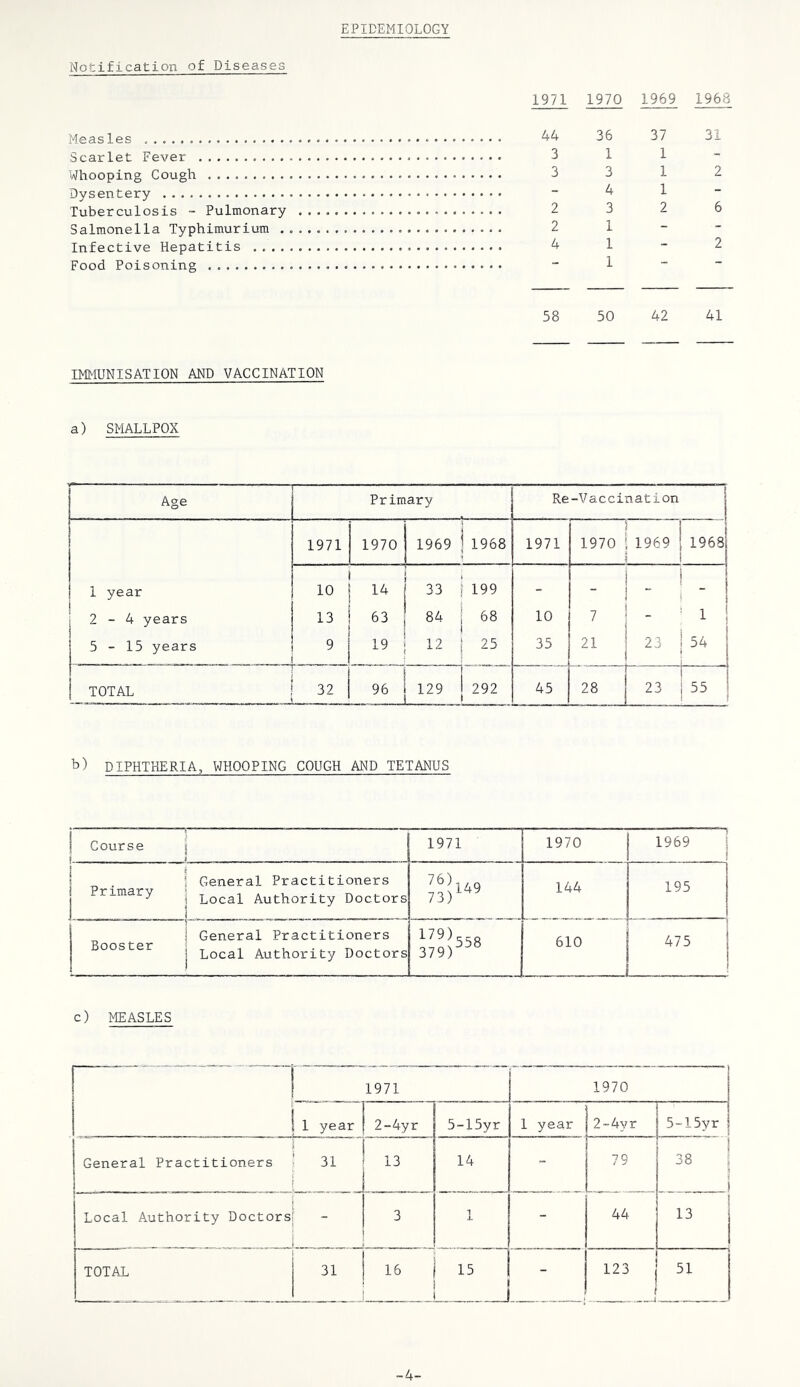 EPIDEMIOLOGY Notification of Diseases Measles Scarlet Fever Whooping Cough Dysentery Tuberculosis - Pulmonary Salmonella Typhimurium . Infective Hepatitis .... Food Poisoning 1971 1970 1969 1968 44 36 37 31 3 1 1 - 3 3 1 2 - 4 1 - 2 3 2 6 2 1 - - 4 1 - 2 1 - - 58 50 42 41 IMMUNISATION AND VACCINATION a) SMALLPOX Age Primary Re -Vaccination 1 1971 1970 1969 1968 1971 1970 1969 1 i 19631 j 1 year 10 lA 33 199 - - ! i i - i 2-4 years 13 63 84 68 10 7 1 i r 5-15 years 19 12 25 35 21 23 1 i 54 1 1 1 TOTAL 32 129 - 292 45 28 1 23 1 i 55 ; b) DIPHTHERIA, WHOOPING COUGH AND TETANUS ! « i Course j ii 1 .... 1971 1970 1969 i 1 ‘ i „ . i General Practitioners rimary , Authority Doctors 1 1 7j)iAq 144 195 j 1 \ \ General Practitioners Booster i ^ *. Local Authority Doctors 379)”® 610 _ 475 1 1 J • c) MEASLES 1 1971 1970 1 1 year 1 2-4yr 5-15yr 1 year 2-4yr j 5-15vr I General Practitioners 31 13 14 - 7 0 i 38 ! i Local Authority Doctors 3 1 X - 44 13 TOTAL 31 16 I 123 , 51 -4-
