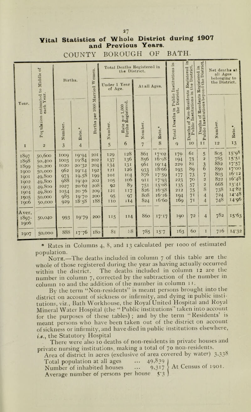 I | 1S97 | 1898 1899 1900 1901 1902 i9°3 190; 1905 1906 Aver. | 1897- I 1906 1907 27 Vital Statistics of Whole District during 1907 and Previous Years. COUNTY BOROUGH OF BATH. 4 O © k—1 O -4-> . I Births. Births per 1000 Married Women. Total Deaths Registered in the District. 0 the District. 1 „ Deaths of Residents Registered m Net deaths at. 1 all Ages I belonging to j the District. Under 1 Year of Age. At all Ages. P01 ulation estimated M each Yea: oj Number. # 6 d M 4 u 0) & 5 3 53 5 »d 0 - f-H OO U So 0) Q) 4> m d 5 Mm £ 6 U © a £ 7 © d M 8 1 | ^ Number. # 6 *-> d M 13 50,600 1009 19-94 201 129 128 861 17-02 179 61 5 805 i5-9k 50,400 1003 i9’S4 202 137 136 856 16-98 194 73 2 785 15-5! 50,200 1020 20-32 204 i 134 131 961 19-14 229 til 3 882 17-57 50.000 962 19U4 192 121 126 933 18-66 193 89 6 850 17-00 49, Soo 973 I9-38 199 i101 104 876 I7-59 177 73 7 803 i6‘ 12 49,800 988 19-40 202 | 105 106 QII '7'93 223 7° 2 822 16*40 A 0.800 1027 20-62 208 v 92 89 751 15-08 135 57 1 2 bbb I3-41 49,800 1034 20 76 209 3 121 117 826 16-58 212 75 8 738 14-82 50,000 985 19-70 200 s 95 97 808 i6'i6 194 7' 4 724 14-48 50,000 929 18-58 188 110 114 824 16-60 169 7i 4 748 14-96 50,040 993 19-79 200 115 1 4 S60 _ 17-17 190 72 4 7S2 15-63 50,000 888 17-76 180 Si 88 J 785 15-7 163 60 1 1 716 | 14-32 * Rates in Columns 4, 8, and 13 calculated per iooo of estimated population. Noth.—The deaths included in column 7 of this table are the whole of those registered during the year as having actually occurred within the district. The deaths included in column 12 are the number in column 7, corrected by the subtraction of the number in column 10 and the addition of the number in column 1 1. By the term “Non-residents” is meant persons brought into the district on account of sickness or infirmity, and dying in public insti- tutions, viz., Bath Workhouse, the Royal United Hospital and Royal Mineral Water Hospital (the “ Public institutions” taken into account for the purposes of these tables); and by the term “Residents’ is meant persons who have been taken out of the district on account of sickness or infirmity, and have died in public institutions elsewhere, i.e., the Statutory Hospital There were also 10 deaths of non-residents in private houses and private nursing institutions, making a total of 70 non-residents. Area of district in acres (exclusive of area covered by water) 3,338 Total population at all ages ... 49,839 1 Number of inhabited houses ... 9,317 ( -At Census ol iqoi. Average number of persons per house 5-3 )