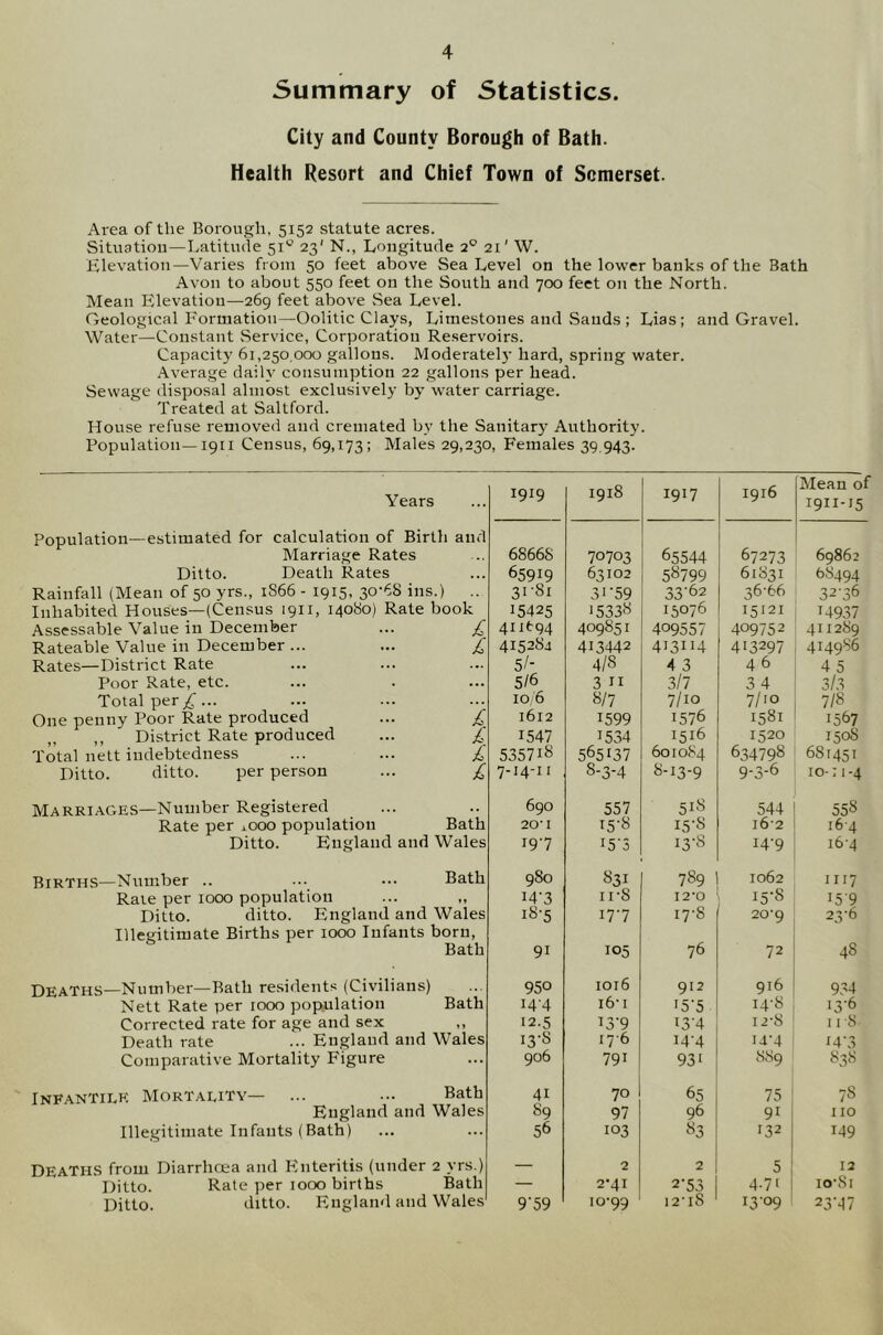 Summary of Statistics. City and County Borough of Bath. Health Resort and Chief Town of Somerset. Area of the Borough, 5152 .statute acres. Situation—Latitude 51*^ 23' N., Longitude 2° 21' W. Klevation—Varies from 50 feet above Sea Level on the lower banks of the Bath Avon to about 550 feet on the South and 700 feet on the North. Mean Elevation—269 feet above Sea Level. Geological Formation—Oolitic Clays, Limestones and Sands ; Lias; and Gravel. Water—Constant Service, Corporation Reservoirs. Capacity 61,250,000 gallons. Moderatel}’ hard, spring water. Average daily consumption 22 gallons per head. Sewage disposal almost exclusively by water carriage. Treated at Saltford. House refuse removed and cremated by the Sanitary Authority. Population—1911 Census, 69,173; Males 29,230, Females 39,943. Years Population—estimated for calculation of Birth and Marriage Rates Ditto. Death Rates Rainfall (Mean of 50 yrs., 1866 - 1915, 30-68 ins.) .. Inhabited Houses—(Census 1911, 14080) Rate book Assessable Value in December ... £ Rateable Value in December ... ... £ Rates—District Rate Poor Rate, etc. Total per ... One penny Poor Rate produced ,, District Rate produced Total nett indebtedness Ditto. ditto. per person £ £ £ £ Marriages—Number Registered Rate per looo population Bath Ditto. England and Wales Births—Number .. ... Bath Rare per 1000 population Ditto. ditto. England and Wales Illegitimate Births per 1000 Infants born, Bath DEATHS—Number—Bath residents (Civilians) Nett Rate per 1000 population Bath Corrected rate for age and sex ,, Death rate ... England and Wales Comparative Mortality Figure Infantile Mortality— ... ... Bath England and Wales Illegitimate Infants (Bath) Deaths from Diarrhoea and Enteritis (under 2 yrs.) Ditto. Rate per 1000 births Bath Ditto. ditto. England and Wales 1919 1918 1917 1916 Mean of 1911-15 68668 70703 65544 67273 69862 65919 63102 58799 61S31 68494 31-81 31-59 33-62 36-66 32-36 15425 15338 15076 15121 14937 411694 409851 409557 409752 411289 415284 413442 413114 413297 414986 5I- 4/8 4 3 46 4 5 5/6 3 II 3/7 3 4 3/3 10 6 8/7 7/10 7/10 7/8 1612 1599 1576 1581 1567 1547 1534 1516 1520 1508 535718 565137 601084 634798 6S1451 7-14-u 8-3-4 8-13-9 9-3-6 10-: I -4 690 557 518 544 558 20*1 i5'8 15-8 i6-2 i6'4 19-7 15-3 13-S 14-9 16-4 980 831 789 1062 1117 14-3 11-8 12*0 I5-S 15-9 18-5 17-7 17-S 20*9 23-6 91 105 76 72 48 950 1016 912 916 934 14-4 16-1 '5-5 14-8 13-6 12.5 13-9 13-4 12-8 11 '8 13-8 17-6 14-4 14-4 14-3 906 791 931 889 838 41 70 65 75 78 89 97 96 91 no 56 103 83 132 149 — 2 2 5 12 — 2-41 2-53 4.71 lo-Si 9'59 10-99 12-18 13-09 23-47