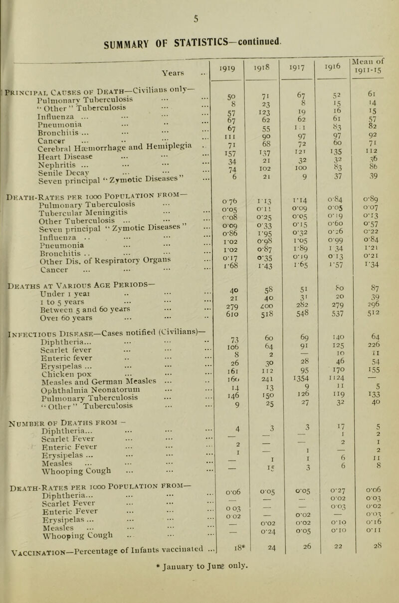 SUMMARY OF STATISTICS-continued Years I Principal Causp:s of Death—Civilians onh Pulmonary Tuberculosis “ Other ” Tuberculosis Influenza ... Piienmouia Bronclhiis ... Cancer ... •• Cerebral Haemorrhage and Hemiplegia . Heart Disease Nephritis ... Senile Decay ... _ . ,, Seven principal ‘‘Zymotic Diseases Death-Ratf.s per iooo Population from Pulmonary Tuberculosis Tubercular IMeningitis Other Tuberculosis ... Seven jirincipal “ Zymotic Diseases Influenza .. Pneumonia Bronchitis.. Other Dis. of Respiratory Organs Cancer Deaths at Various Age Periods— Under i yeai i to 5 years Between 5 and 60 years Ovei 60 } ears Infectious Disease—Cases notified (Civilians)— Diphtheria... Scarlet fever Enteric fever Erysipelas ... Chicken pox Measles and German Measles ... Ophthalmia Neonatorum Pulmonary Tuberculosis “Other” Tuberculosis Number of Deaths from - Diphtheria... Scarlet Fever Enteric Fever Erysipelas ... Measles Whooping Cough Death-Rates per 1000 Population from— Diphtheria... Scarlet Fever Enteric Fever Erysipelas ... Measles Whooping Cough Vaccination—Percentage of Infants vaccinated 1919 1918 1917 1916 Mean of 1911-C5 50 71 67 52 61 8 23 8 16 14 57 123 >9 15 67 62 62 61 57 67 55 I - I 83 82 111 90 97 97 92 71 68 72 60 71 157 C37 I2T 135 112 34 21 32 32 36 74 102 100 83 86 6 21 9 37 39 0 76 I-13 I-14 0-84 o‘89 0-05 O'11 o'09 005 007 O'08 0-25 005 0* 19 0-13 009 033 0-15 o'6o 0-57 0-86 1-95 0-98 032 0'26 0*22 1*02 ro5 099 o’84 1-02 0-87 1-89 I 34 1*21 o'i7 o'35 o‘ 19 0 13 0*21 I‘68 1-43 i'^'5 ‘•57 1-34 40 58 51 J'O 87 21 40 3f 20 39 279 z;oo 282 279 296 610 51S Cn 00 537 512 73 60 69 140 64 106 64 91 125 226 8 2 — 10 II 26 30 28 46 54 161 112 95 170 155 i6« 241 1354 1124 — 14 13 9 ] I 5 146 '50 126 119 133 9 25 27 32 40 4 3 3 17 I 5 2 2 — 2 I I — I — 2 I 1 6 II — 15 3 6 8 o’o6 005 0-05 0'27 o'o6 002 0 03 0 03 — — 003 0*02 0 02 — 0'02 — 0-03 0*02 0*02 0*10 O'16 — 0‘24 005 0*10 O'11 18* 24 26 22 28 * January to June only.