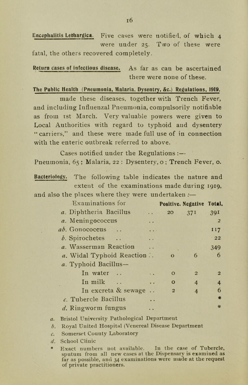 Bnceplialitis Lethargica. Five cases were notified, of which 4 were under 25. Two of these were fatal, the others recovered completely. Return cases of infectious disease. As far as can be ascertained there were none of these. The Public Health (Pneumonia, Malaria. Dysentry, &c.) Regulations, 1919, made these diseases, together with Trench Fever, and including Influenzal Pneumonia, compulsorily notifiable as from xst March. Very valuable powers were given to Local Authorities with regard to typhoid and dysentery “ carriers,” and these were made full use of in connection with the enteric outbreak referred to above. Cases notified under the Regulations ;— Pneumonia, 65 ; Malaria, 22 : Dysentery, o : Trench Fever, o. Bacteriology. The following table indicates the nature and extent of the examinations made during 1919, and also the places where they were undertaken ;— Examinations for a. Diphtheria Bacillus a. Meningococcus ab. Gonococcus b. Spirochetes a. Wasserman Reaction a. Widal Typhoid Reaction a. Typhoid Bacillus— In water . . In milk In excreta & sewage c. Tubercle Bacillus d. Ringworm fungus Positive. Negative Total. 20 o o 2 371 2 4 4 391 2 117 22 349 6 4 6 a. Bristol University Pathological Department b. Royal United Hospital (Venereal Disease Department c. Somerset County Laboratory d. .School Clinic * Kxact numbers not available. In the case of Tubercle, sputum from all new cases at the Dispensary is examined as far as possible, and 34 examinations were made at the request of private practitioners.