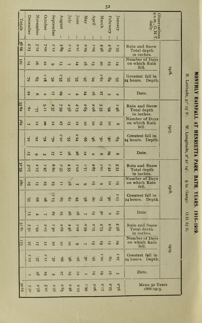 1 Totals January February ... March April May June July August September October November December Observations 9 a.m., G.M.T. daily. (M cn cn ON MMdi-i9p-HKj(od4^CTvCn Ol K3 o MVOOl O^CnCn Rain and Snow Total depth in inches. VO HH Oi OC 4^ O^^OVOCo-^4^ CnC» O ^ Number of Days on which Rain fell. Hi H-i <>MCoCn<>Icn^ K) cncbcn VsCCn 9\4::k.cnCH>Cn*>j4^ tH4^Cn Greatest fall in 24 hours. Depth. >0 >-1 LJ 10 H-. to to ONtO^sO ON^CO to Date. C>i (0 CnfO^tO-^tOMCO H-i H-iCoCnCn M ^doivo-^ ^^4 M-^VO COCoCn COC^'^ ON Rain and Snow Total depth in inches. Number of Daj’s on which Rain fell. VO M ON to l-*tO>HtOMH-(MMMH-l ^tOOK5*^CnKiOONOOOO - HI to to to-i4i.4 to ds^cn*^ On foKJtooOCn-t^asCNOOOo Greatest fall in 24 hours. Depth. M M to HI M CnsOC>J*^ M OOOOtO to ON^O oo Date. c>> M Cn SO Cot0MOst04^>HHi|0H-HHC>i 6 M,p^ obcoC/i <7\d-p^^ 0’**4Cn to .-i-ijH-. tow Rain and Snow Total depth in inches. HH VO HH 00 w t0^tOtOMH-( *~* ^ *“* *^ OJCnWOJ — CO^'OCnvO lOtn Number of Days on which Rain fell. WCfsto obCN-li^Cn Co OO^CO^ H-.cn OOOW Greatest fall in 24 hours. Depth. •H-t tOtOtOHH OJA^-Jocn CNCC^Cn 0 o^cn Date C>J cc cn — tOH-(tOMMqto-P>;to4^ Cfisd dw ds ^ dw HH«d cow 0 CNCTNtONOCnCO tO ON Rain and Snow Total det'th in inches. VO HI vp Cn KiH-»MMH*<^H H^H^HHtO **4*^t0 O O Number of Days on which Rain fell. j-hcJ hhChj cnNO to^-F2H to^ HH to CnOnOcOw o o*^ Greatest fall in 24houis. Depth. KH a)^cn*Ss£) to h-.4:^0 0\W Date. Oj O cn ON 1 OjtO COtOtOtO|0-^W>^. Cni to C/1 0® W ^ f« 'Ji O OOh^ cncn OTojsO on-JW 00 Mean 50 Years 1866-1915. '2, c o- n Cn o N) oc r o 3 crp c a (t c> dS o- C b CN MONTHLY RAINFALL AT HENRIETTA PARK, BATH, YEARS, 1916-1919.
