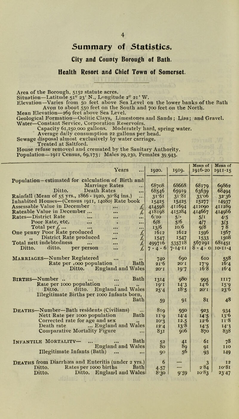 Summary of Statistics. City and County Borough of Bath. Health Resort and Chief Town of Somerset. Area of the Borough, 5152 .statute acres. Situation—Latitude 23' N., Longitude 2° 21' W. Elevation—Varies from 50 feet above Sea Level on the lower banks of the Rath Avon to about 550 feet on the South and 700 feet on the North. Mean Elevation—269 feet above Sea Level. Geological Formation—Oolitic Clays, Limestones and Sands ; Lias; and Gravel, Water—Constant Service, Corporation Reservoirs. Capacity 61,250,000 gallons. Moderately hard, spring water. Average daily consumption 22 gallons per head. Sewage disposal almost exclusively by water carriage. Treated at Saltford. House refuse removed and cremated by the Sanitary Authority. Population—1911 Census, 69,173; Males 29,230, Females 39,943. Mean of Mean of Years ... 1920. 1919. 1916-20 I9II-I5 Population—estimated for calculation of Birth and Marriage Rates ... 68708 68668 68179 69862 Ditto. Death Rates ... 68546 65919 63639 68494 Rainfall (Mean of 55 yrs., 1866 - 1920, 30-84 ins.] ... 31-61 31-81 33'06 3236 Inhabited Houses—(Census 1911, 14080) Rate book 15425 15425 15277 14937 Assessable Value in December • £ 414598 411694 41IO90 411289 Rateable Value in December ... £ 418198 415284 414667 414986 Rates—District Rate 6/10 5/- 5/1 4'5 Poor Rate, etc. Total per ... ... 6/8 5/6 4/7 3/3 ... 13/6 10,6 9/8 78 One penny Poor Rate produced 1612 1612 1596 1567 ,, District Rate produced 1547 1547 1533 1508 Total nett indebtedness £ 499716 535718 567291 681451 Ditto. ditto. per person £ 7-4-6 7-14-11 8-4-0 lo-i r-4 Marriages—Number Registered 740 690 610 558 Rate per looo population . Bath 21-6 20 -1 17-9 16-4 Ditto. England and Wales 20-1 19-7 i6-8 16-4 Births—Number .. Bath 1314 980 995 1117 Rate per 1000 population 19-1 14-3 14-6 I5’9 Ditto. ditto. England and Wales Illegitimate Births per looo Infants born, 25-4 18-5 20-1 23-6 Bath 59 91 81 48 Deaths—Number—Bath residents (Civilians) 819 950 923 934 Nett Rate per 1000 population Bath 11-9 14-4 14-5 I3'6 Corrected rate for age and sex 10-3 12.5 12-6 11-8 Death rate ... England and Wales 12-4 13-8 i4'5 14-3 Comparative Mortality Figure ... 831 906 870 838 Infantile Mortality— ... Bath 52 41 61 78 England and Wales 80 89 91 no Illegitimate Infants (Bath) ... 90 56 93 149 Deaths from Diarrha3a and Enteritis (under 2 yrs.) 6 — 3 12 Ditto. Rates per 1000 births Bath 4-57 — 2 84 10-81 Ditto, Ditto. England and Wales 8-30 9'59 10-83 2347