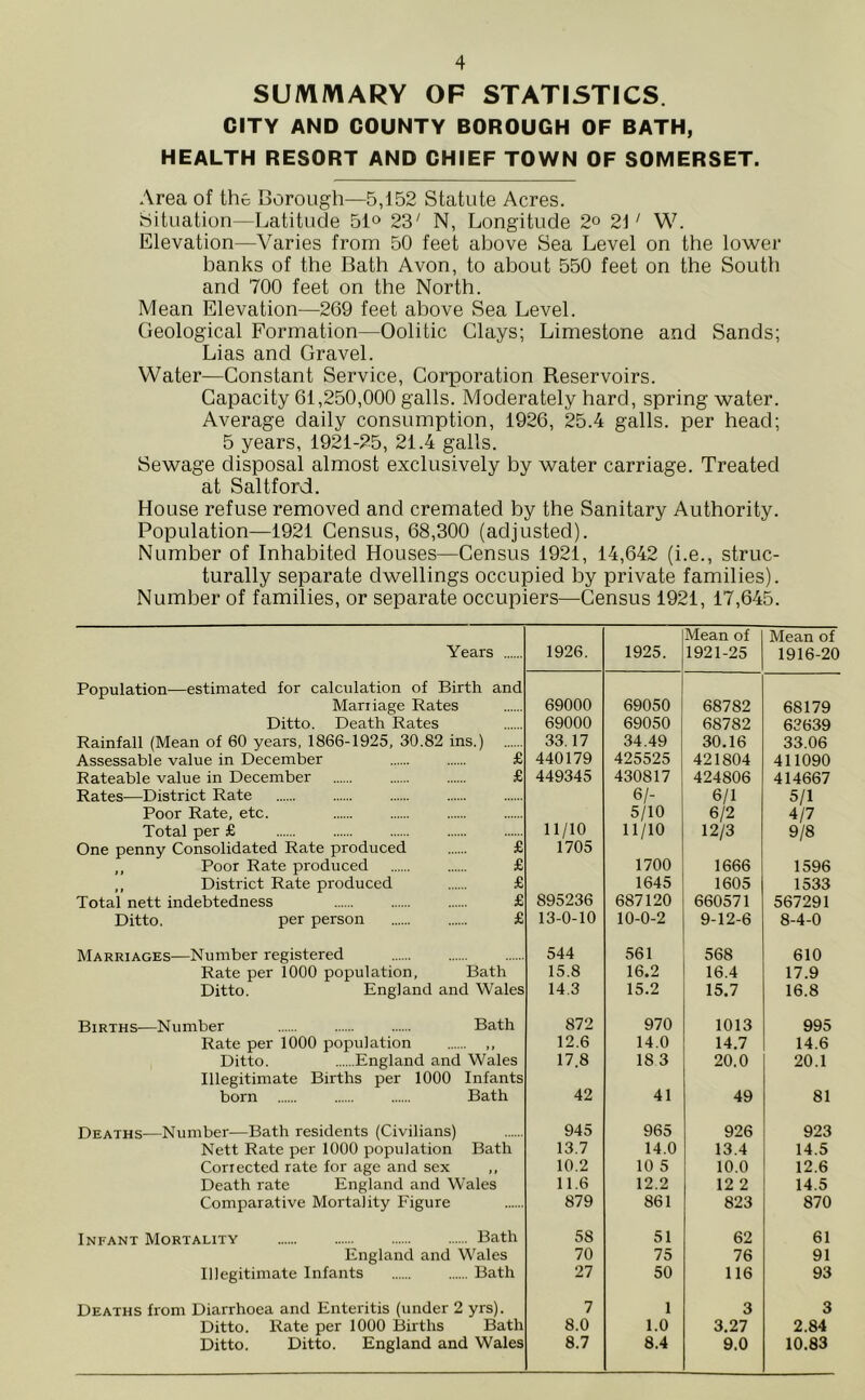 SUMMARY OF STATISTICS. CITY AND COUNTY BOROUGH OF BATH, HEALTH RESORT AND CHIEF TOWN OF SOMERSET. Area of the I3orough—5,152 Statute Acres. Situation—Latitude 51° 23' N, Longitude 2° 21' W. Elevation—Varies from 50 feet above Sea Level on the lower banks of the Bath Avon, to about 550 feet on the South and 700 feet on the North. Mean Elevation—269 feet above Sea Level. Geological Formation—Oolitic Clays; Limestone and Sands; Lias and Gravel. Water—Constant Service, Corporation Reservoirs. Capacity 61,250,000 galls. Moderately hard, spring water. Average daily consumption, 1926, 25.4 galls, per head; 5 years, 1921-25, 21.4 galls. Sewage disposal almost exclusively by water carriage. Treated at Saltford. House refuse removed and cremated by the Sanitary Authority. Population—1921 Census, 68,300 (adjusted). Number of Inhabited Houses—Census 1921, 14,642 (i.e., struc- turally separate dwellings occupied by private families). Number of families, or separate occupiers—Census 1921, 17,645. Years 1926. 1925. Mean of 1921-25 Mean of 1916-20 Population—estimated for calculation of Birth and Marriage Rates 69000 69050 68782 68179 Ditto. Death Rates 69000 69050 68782 63639 Rainfall (Mean of 60 years, 1866-1925, 30.82 ins.) 33.17 34.49 30.16 33.06 Assessable value in December £ 440179 425525 421804 411090 Rateable value in December £ 449345 430817 424806 414667 Rates—District Rate 61- 6/1 5/1 Poor Rate, etc. 5/10 6/2 4/7 Total per £ 11/10 11/10 12/3 9/8 One penny Consolidated Rate produced £ ,, Poor Rate produced £ 1705 1700 1666 1596 ,, District Rate produced £ 1645 1605 1533 Total nett indebtedness £ 895236 687120 660571 567291 Ditto, per person £ 13-0-10 10-0-2 9-12-6 8-4-0 Marriages—Number registered 544 561 568 610 Rate per 1000 population, Bath 15.8 16.2 16.4 17.9 Ditto. England and Wales 14.3 15.2 15.7 16.8 Births—Number Bath 872 970 1013 995 Rate per 1000 population ,, 12.6 14.0 14.7 14.6 Ditto. England and Wales 17.8 18 3 20.0 20.1 Illegitimate Births per 1000 Infants born Bath 42 41 49 81 Deaths—Number—Bath residents (Civilians) 945 965 926 923 Nett Rate per 1000 population Bath 13.7 14.0 13.4 14.5 Corrected rate for age and sex ,, 10.2 10 5 10.0 12.6 Death rate England and Wales 11.6 12.2 12 2 14.5 Comparative Mortality Figure 879 861 823 870 Infant Mortality Bath 58 51 62 61 England and Wales 70 75 76 91 Illegitimate Infants Bath 27 50 116 93 Deaths from Diarrhoea and Enteritis (under 2 yrs). 7 1 3 3 Ditto. Rate per 1000 Births Bath 8.0 1.0 3.27 2.84 Ditto. Ditto. England and Wales 8.7 8.4 9.0 10.83