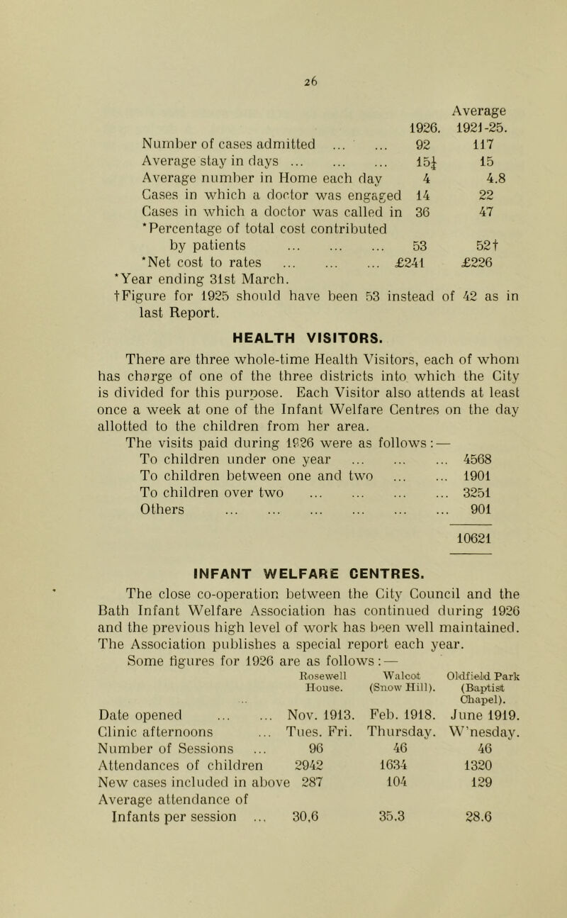 Average 1926. 192J-25. Number of cases admitted ... ... 92 117 Average stay in days 15^ 15 Average numl)er in Home each day 4 4.8 Cases in which a doctor was engaged 14 22 Gases in which a doctor was called in 36 47 ‘Percentage of total cost contributed by patients 53 521 ‘Net cost to rates £241 £226 ‘Year ending 31st March. tFigure for 1925 should have been 53 instead of 42 as in last Report. HEALTH VISITORS. There are three whole-time Health Visitors, each of whom has charge of one of the three districts into which the City is divided for this purpose. Each Visitor also attends at least once a week at one of the Infant Welfare Centres on the day allotted to the children from her area. The visits paid during 1P26 were as follows: — To children under one year 4568 To children between one and two 1901 To children over two 3251 Others 901 10621 INFANT WELFARE CENTRES. The close co-operation between the City Council and the Bath Infant Welfare Association has continued during 1926 and the previous high level of work has been well maintained. The Association pidjlishes a special report each year. Some figures for 1926 are as follows: — Eosewell W.TlcOit OldfieiLd Park House. (Snow Hill). (Baptist Chapel). Date opened Nov. 1913. Feb.1918. June 1919. Clinic afternoons Tues. Fri. Thursday. W’nesday. Number of Sessions 96 46 46 Attendances of children 2942 1634 1320 New cases included in above 287 Average attendance of 104 129 Infants per session ... 30.6 35.3 28.6