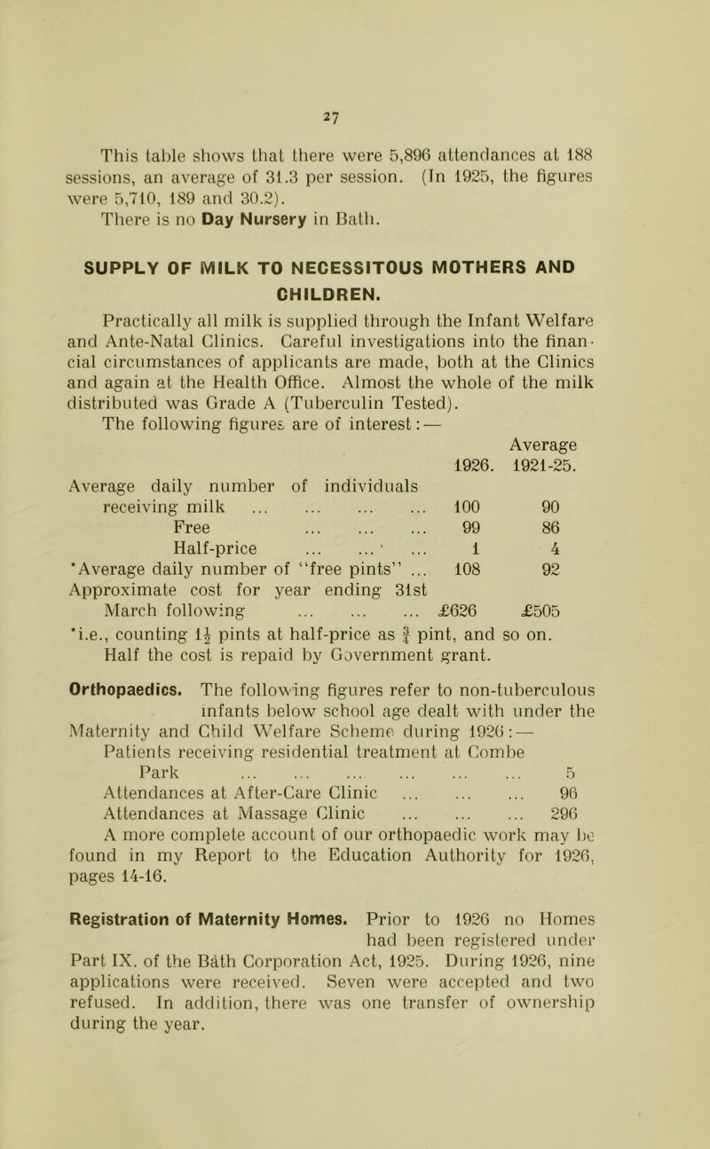 This table shows that there were 5,896 attendances at 188 sessions, an average of 31.3 per session. (In 1925, the figures were 5,710, 189 and 30.2). There is no Day Nursery in Bath. SUPPLY OF MILK TO NECESSITOUS MOTHERS AND CHILDREN. Practically all milk is supplied through the Infant Welfare and Ante-Natal Clinics. Careful investigations into the finan- cial circumstances of applicants are made, both at the Clinics and again at the Health Office. Almost the whole of the milk distributed was Grade A (Tuberculin Tested). The following figures are of interest Average 1926. 1921-25. Average daily number of individuals receiving milk 100 90 Free 99 86 Half-price • 1 4 'Average daily number of “free pints” ... Approximate cost for year ending 31st 108 92 March following £626 £505 *i.e., counting 1^ pints at half-price as | pint, and so on. Half the cost is repaid by Government grant. Orthopaedics. The following figures refer to non-tuberculous infants below school age dealt with under the .Maternity and Child Welfare Scheme during 1926: — Patients receiving residential treatment at Comlie Park 5 Attendances at After-Care Clinic 96 Attendances at Massage Clinic 296 A more complete account of our orthopaedic work may be found in my Report to the Education Authority for 1926, pages 14-16. Registration of Maternity Homes. Prior to 1926 no Homes had been registered under Part IX. of the Bath Corporation Act, 1925. During 1926, nine applications were received. Seven were accepted and two refused. In addition, there was one transfer of ownership during the year.