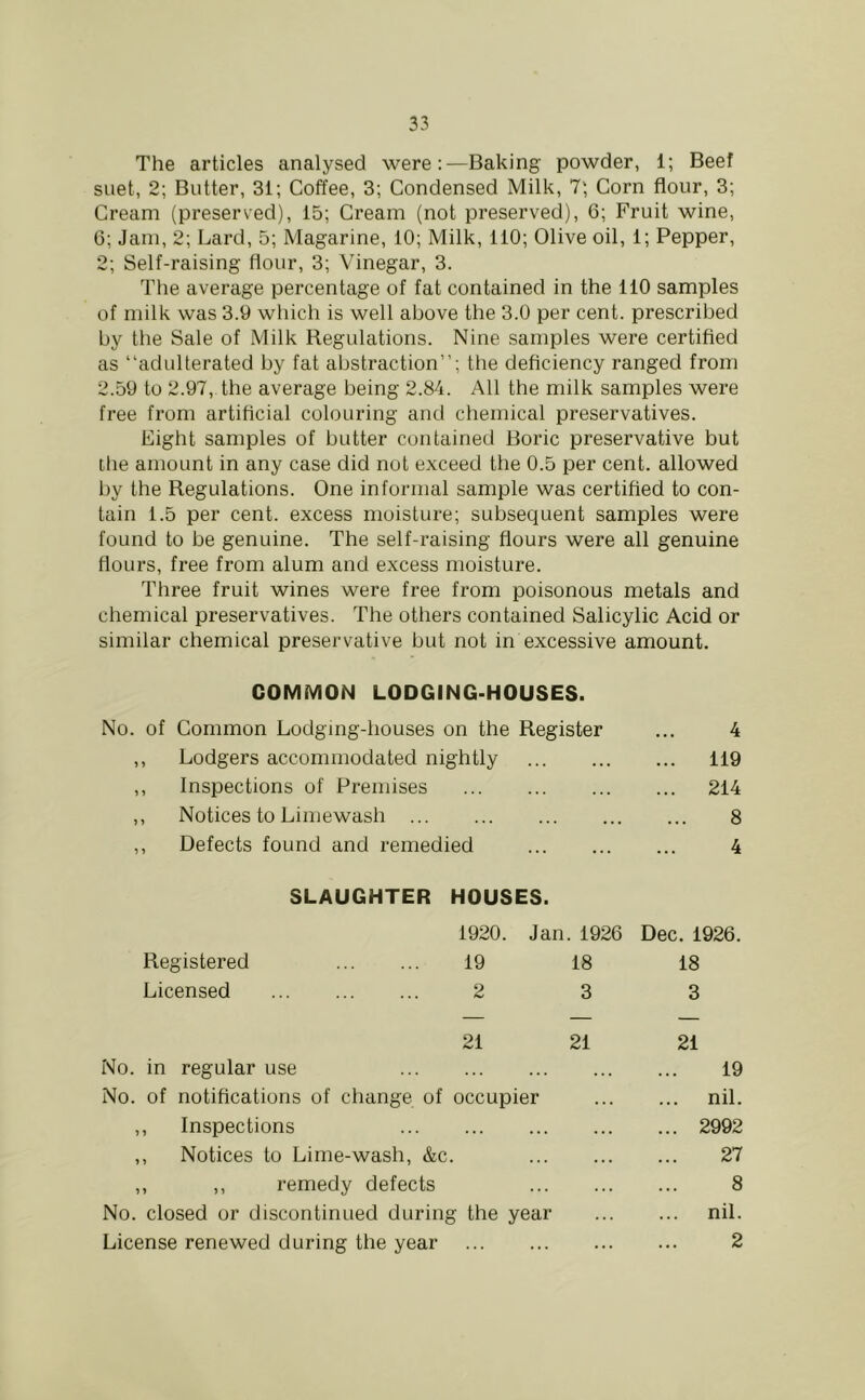 The articles analysed were;—Baking powder, 1; Beef suet, 2; Butter, 31; Coffee, 3; Condensed Milk, 7; Corn flour, 3; Cream (preserved), 15; Cream (not preserved), 6; Fruit wine, 6; Jam, 2; Lard, 5; Magarine, 10; Milk, 110; Olive oil, 1; Pepper, 2; Self-raising flour, 3; Vinegar, 3. The average percentage of fat contained in the 110 samples of milk was 3.9 which is well above the 3.0 per cent, prescribed by the Sale of Milk Regulations. Nine samples were certified as “adulterated by fat abstraction”; the deficiency ranged from 2.59 to 2.97, the average being 2.84. All the milk samples were free from artificial colouring and chemical preservatives. Eight samples of butter contained Boric preservative but ttie amount in any case did not exceed the 0.5 per cent, allowed by the Regulations. One informal sample was certified to con- tain 1.5 per cent, excess moisture; subsequent samples were found to be genuine. The self-raising flours were all genuine flours, free from alum and excess moisture. Three fruit wines were free from poisonous metals and chemical preservatives. The others contained Salicylic Acid or similar chemical preservative but not in excessive amount. COMMON LODGING-HOUSES. No. of Common Lodging-houses on the Register ,, Lodgers accommodated nightly ,, Inspections of Premises ,, Notices to Limewash ,, Defects found and remedied 4 119 214 8 4 SLAUGHTER HOUSES. 1920. Jan.1926 Dec. 1926. Registered 19 18 18 Licensed 2 3 3 21 21 21 No. in regular use 19 No. of notifications of change of occupier nil. ,, Inspections 2992 ,, Notices to Lime-wash, &c. 27 ,, ,, remedy defects 8 No. closed or discontinued during the year nil. License renewed during the year 2