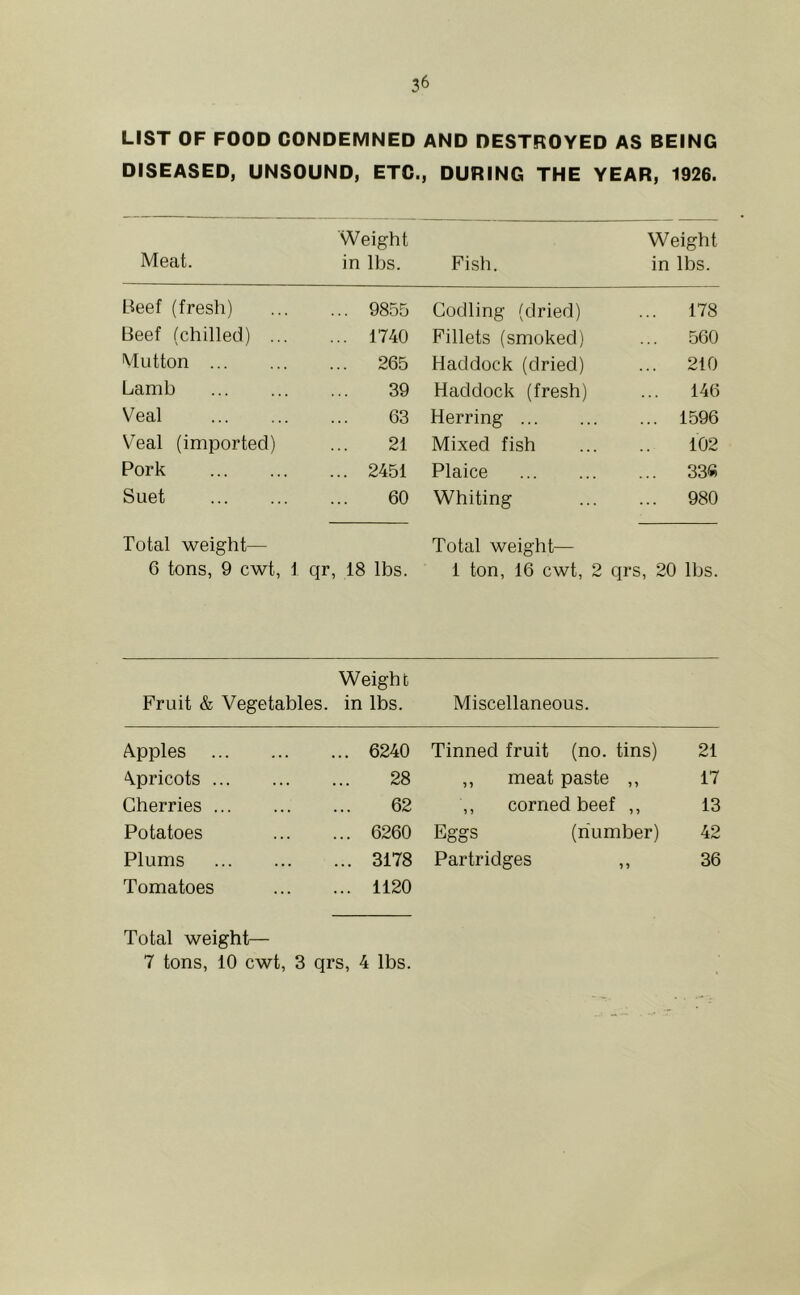 LIST OF FOOD CONDEMNED AND DESTROYED AS BEING DISEASED, UNSOUND, ETC., DURING THE YEAR, 1926. Meat. Weight in lbs. Fish. Weight in lbs. Beef (fresh) ... 9855 Codling (dried) 178 Beef (chilled) ... ... 1740 Fillets (smoked) ... 560 Mutton ... 265 Haddock (dried) ... 210 Lamb 39 Haddock (fresh) 146 Veal 63 Herring ... 1596 Veal (imported) 21 Mixed fish 102 Pork ... 2451 Plaice ... 33« Suet 60 Whiting ... 980 Total weight— 6 tons, 9 cwt, 1 cjr, 18 lbs. Total weight— 1 ton, 16 cwt, 2 qrs, 20 lbs. Fruit & Vegetables. Weight in lbs. Miscellaneous. Apples ... 6240 Tinned fruit (no. tins) 21 Apricots 28 ,, meat paste ,, 17 Cherries 62 ,, corned beef ,, 13 Potatoes ... 6260 Eggs (number) 42 Plums ... 3178 Partridges ,, 36 Tomatoes ... 1120 Total weight—