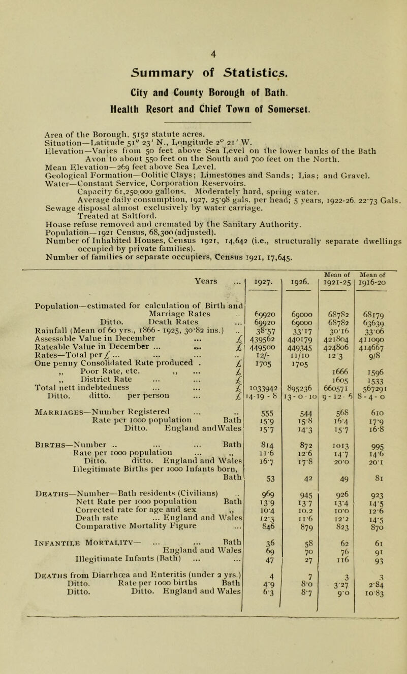 Summary of Statistics. City and County Borough of Bath. Health Resort and Chief Town of Somerset. Area of the Borough, 5152 statute acres. Situation—Latitude 51 23' N., Longitude 2° 21' W. Hlevatiou—Varies from 50 feet above Sea Level on the lower banks of the Bath Avon to about 550 feet on the South and 700 feet on the North. Mean Elevation—269 feet above Sea Level. Geological Formation—Oolitic Clays : Limestones and 53ands; Lias; and Gravel. Water—Constant Service, Corporation Reservoirs. Capacity 61,250,000 gallons. Moderately hard, spring water. Average daily consumption, 1927, 25-98 gals, per head; 5 years, 1922-26, 22-73 Gals. Sewage disposal almost exclusively by water carriage. Treated at Saltford. House refuse removed aud cremated by the Sanitary Authority. Population —1921 Census, 68,300 (adjusted). Number of Inhabited Houses, Census 1927, 14,642 (i.e., structurally .separate dwellings occupied by private families). Number of families or separate occupiers. Census 1921, 17,645. Years Marriage Rates Ditto. Death Rates Rainfall (Mean of 60 yrs., 1S66 - 1925, 30-82 ins.) Assessable Value in December Rateable Value in December ... ... Rates—Total per ... One penny Consolidated Rate produced . ,, Poor Rate, etc. ,, ,, District Rate Total nett indebtedness Ditto. ditto. per person Mean of Mean of Marriages—Number Registered Rate per 1000 population Bath Ditto. England audWales Births—Number .. ... ... Bath Rate per 1000 population ... ,, Ditto. ditto. England and Wales Illegitimate Births per 1000 Infants boru. Bath Deaths—Number—Bath residents (Civilians) Nett Rate per 1000 population Corrected rate for age and sex Death rate ... England and t Comparative Mortality Figure InfanTiee Mortaeity— ... ... Bath England aud Wales Illegitimate Infants (Bath) Deaths from Diarrhcea and Enteritis (under 2 yrs.) Ditto. Rate per 1000 births Bath Ditto. Ditto. Euglaud and Wales 1927. 1926. 1921-25 1916-20 69920 69000 6R782 68179 69920 69000 68782 63639 38-57 33-17 30-16 33-06 439562 440179 421804 411090 449500 449345 424806 414667 12/- Il/lO 123 9/8 1705 1705 1666 1596 1605 15.33 1033942 895236 660571 567291 14-19 - 8 0 0 9 - 12 ■ 6 8-4-0 555 544 568 610 i5'9 15-8 16-4 17-9 15-7 14-3 15-7 16-8 814 872 1013 995 II-6 I2'6 14-7 14-6 i6'7 17-8 20*0 20-1 53 42 49 81 969 945 926 923 13-9 13 7 13-4 14-5 10-4 10.2 100 I2'6 12-3 11*6 12-2 14-5 846 879 S23 870 36 58 62 61 69 70 76 91 47 27 116 93 4 7 3 4-9 80 3-27 2-84 6-3 I 8-7 9-0 10-83