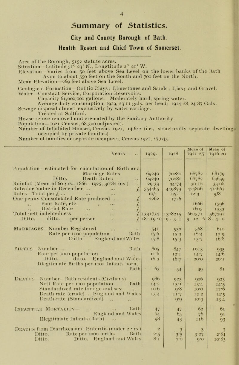 Summary of Statistics. City and County Borough of Bath. Health Resort and Chief Town of Somerset. Area of the norout(h, 5152 .statute acres. Situation —I/atitiuie 51'-’ 23' N., L'mgtitude 2° 21' W. Jilevatioii—Varies from 50 feet above Sea Level on the lower banks of the iiath Avon to about 550 feet on the South and 700 feet on the .\orlh. Mean Llevation—269 feet above Sea Level. (ieoloj;ical Formation—Oolitic Clays; Limestones and .Sands; Lias; and Gravel. Water—Constant Service, Corporation Reservoirs. Cajincity 61,000,000 ,£tallons. Moderately hard, sprino; water. Avera.ge daily consumption, t929, 2311 gals, per head; 1924-28. 24-87 Gals. .Sewage disposal almost exclusively by water carriage. Treated at Saltford. Ilo.tse refuse remove<l and cremated by the Sanitar)- Authority. I’opulation—1921 Census, 68,300 (adjusteil). Number of Inhabited Houses, Census 1921, 14,642 (i e., structurally separate dwellings occu])ied by private families). Number of families or separate occupiers. Census 1921, 17,645. MvJiii of iSIeaii of Years 1929. 1928. 1921-25 1916-20 ropulation—estimated for calculation of Birth ano Marriage Kates 69240 70280 68782 fSi79 Ditto. Death Rates 69240 70280 68782 63639 Rainfall (Mean of 60 vrs., 1S66 - 1925, 30'S2 ins.) 34’74 30-16 33 06 Rateable Value in December ... £ 554465 449879 424806 414667 Rates—Total per ... 10/- 12/- 12 3 9/8 One penny Consolidated Rate produced . £ 2262 1726 ,, Poor Rate, etc. ,, £ 1666 1596 ., District Rate /. 1605 1533 Total nett indebtedness /■ i53Ga4 1308215 660571 567291 Ditto. ditto. per person /■ 18- 19-0 ' 9 - 3-1 9 -12-6 8-4-0 Marri.agb.s—Number Registered 54' 5,36 568 610 Rate per 1000 population Batil 15-6 15'3 16-4 17-9 Ditto. Kngliiiid andWtdes '5’f5 15-3 157 168 Firtii.s—Number .. Bath 805 847 1013 995 Rate ]-)cr jooo population . 11b 1 2* I 14-7 14-6 Ditto. ditto. Fngland ;ind Wales ib'3 16-7 20*0 20-1 Illegitimate Births per 1000 Infants born. Bath 6,5 54 49 Si Di*:aT1IS Number—Bath residents (Civilians) 986 923 926 923 Nr It Rale per 1000 ]K)pulatioii Bath 142 13-1 • '3'4 i4‘5 .Standardized rate for age and sex 10 6 9-8 10*0 I2'b Death rate (crude) ... Fngland and Waks '3'4 11-7 12 2 ‘4‘5 Death-rate (Stand,-irdized) > » 9'9 10*9 134 iNl'AN rii.iv Murtai.itv — Bath 47 47 62 61 Kiggland and Wales 74 65 76 9' Illegitimate Infants (Bath) 98 43 1 16 93 DkaTii.s from Diarrluea and Knteritis (under 2 \ IS 2 v3 3 .H Ditto. Rate per lorx) birllis Bath i 2-5 3'5 3 27 284 ])itlo. Ditto. Fn.gland anil W:d( s 1 ^ * 1 7-0 90 10-83