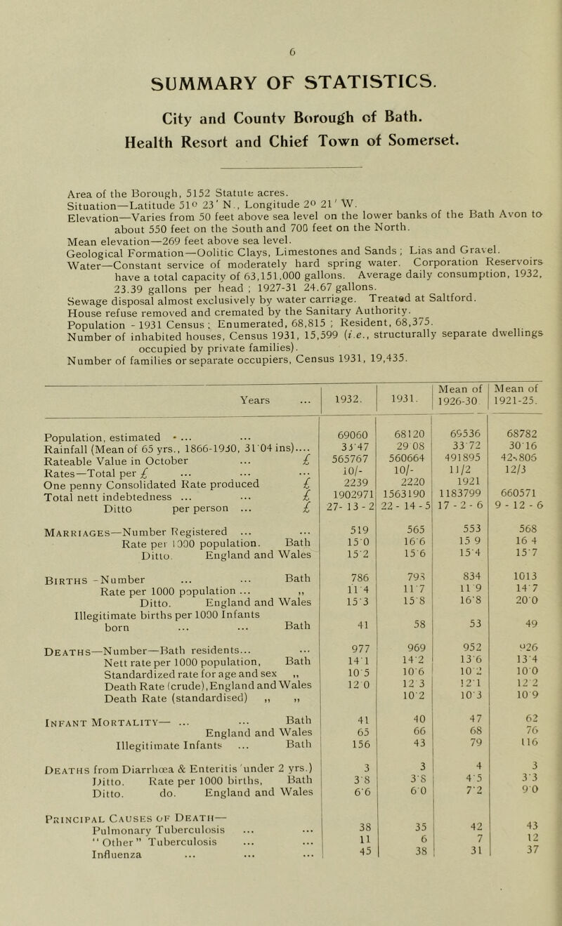 0 SUMMARY OF STATISTICS. City and County Borough of Bath. Health Resort and Chief Town of Somerset. Area of the Borough, 5152 Statute acres. Situation—Latitude 510 23' N., Longitude 2° 21' W. Elevation—Varies from 50 feet above sea level on the lower banks of the Bath Avon tcv about 550 feet on the South and 700 feet on the North. Mean elevation—269 feet above sea level. Geological Formation—Oolitic Clays, Limestones and Sands; Lias and Gravel. Water—Constant service of moderately hard spring water. Corporation Reservoirs have a total capacity of 63,151.000 gallons. Average daily consumption, 1932, 23.39 gallons per head ; 1927-31 24.67 gallons. Sewage disposal almost exclusively by water carriage. Treatsd at Saltford. House refuse removed and cremated by the Sanitary Authority. Population - 1931 Census ; Enumerated, 68,815 ; Resident, 68,375. Number of inhabited houses, Census 1931, 15,599 {i.e., structurally separate dwellings occupied by private families). Number of families orseparate occupiers. Census 1931, 19,435. Years 1932. 1931. Mean of 1926-30 Mean of 1921-25. Population, estimated • ... 69060 68120 69536 68782 Rainfall (Mean of 65 vrs., 1866-1950. 3104 ins).... 33'47 29 08 3372 30 16 Rateable Value in October £ 565761 560664 491895 42-. 806 Rates—Total per £ 10/- 10/- 11/2 12/3 One penny Consolidated Rate produced £ 2239 2220 1921 Total nett indebtedness ... £ 1902971 1563190 1183799 660571 Ditto per person ... 1 27-13-2 22- 14-5 17-2-6 9-12-6 Marriages—Number Registered 519 565 553 568 Rate per 1000 population. Bath 150 16'6 16 4 Ditto. England and Wales 15'2 15'6 15'4 15'7 Births -Number Bath 786 79.3 834 1013 Rate per 1000 population ... > t 1E4 1E7 119 14'7 Ditto. England and Wales 15'3 15'8 16 8 200 Illegitimate births per 1000 Infants born Bath 41 58 53 49 Deaths—Number—Bath residents... 977 969 952 rJ26 Nett rate per 1000 population. Bath 14T 14'2 13 6 13 4 Standardized rate forage and sex 10'5 106 10 2 100 Death Rate (crude),England and Wales 12 0 12 3 12T 12 2 Death Rate (standardised) „ n 102 10'3 10 9 Infant Mortality— ... Bath 41 30 47 62 England and Wales 65 66 68 76 Illegitimate Infants Bath 156 43 79 116 Deaths from Diarrhoea & Enteritis under 2 yrs.) 3 3 3 Ditto. Rate per 1000 births. Bath 38 38 4-5 3 3 Ditto. do. England and Wales 6'6 6 0 72 90 Principal Causes of Death— Pulmonary Tuberculosis ... 38 35 42 43 Other” Tuberculosis 11 6 7 \ 2 Influenza 45 38 31 37