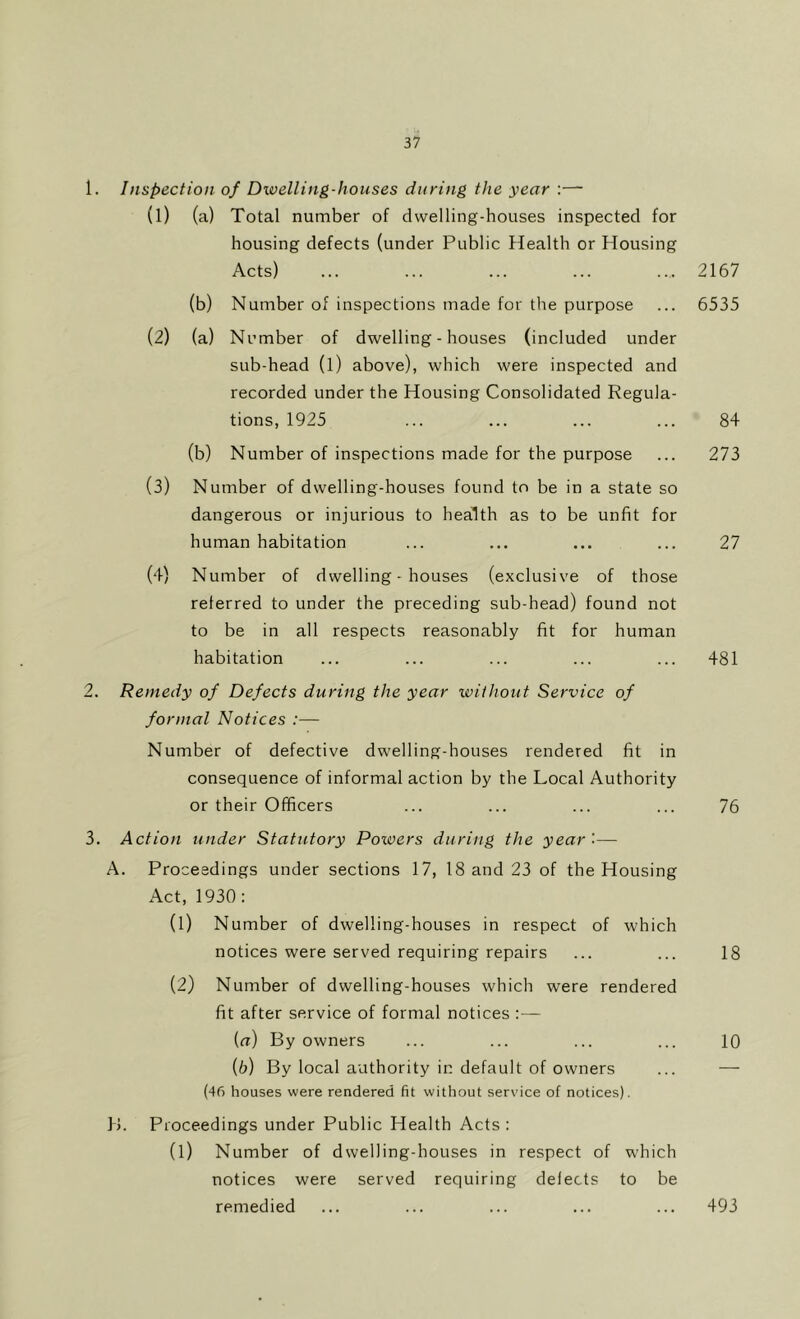 1. Inspection of Dwelling-houses during the year :— (1) (a) Total number of dwelling-houses inspected for housing defects (under Public Health or Housing Acts) ... ... ... ... ... 2167 (b) Number of inspections made for the purpose ... 6535 (2) (a) Number of dwelling-houses (included under sub-head (l) above), which were inspected and recorded under the Housing Consolidated Regula- tions, 1925 ... ... ... ... 84 (b) Number of inspections made for the purpose ... 273 (3) Number of dwelling-houses found to be in a state so dangerous or injurious to health as to be unfit for human habitation ... ... ... ... 27 (4) Number of dwelling-houses (exclusive of those referred to under the preceding sub-head) found not to be in all respects reasonably fit for human habitation ... ... ... ... ... 481 2. Remedy of Defects during the year without Service of formal Notices :— Number of defective dwelling-houses rendered fit in consequence of informal action by the Local Authority or their Officers ... ... ... ... 76 3. Action under Statutory Powers during the year '■— A. Proceedings under sections 17, 18 and 23 of the Housing Act, 1930; (1) Number of dwelling-houses in respect of which notices were served requiring repairs ... ... 18 (2) Number of dwelling-houses which were rendered fit after service of formal notices :— (a) By owners ... ... ... ... 10 (b) By local authority in default of owners ... — (4f) houses were rendered fit without service of notices). B. Proceedings under Public Health Acts : (l) Number of dwelling-houses in respect of which notices were served requiring defects to be remedied ... ... ... ... ... 493