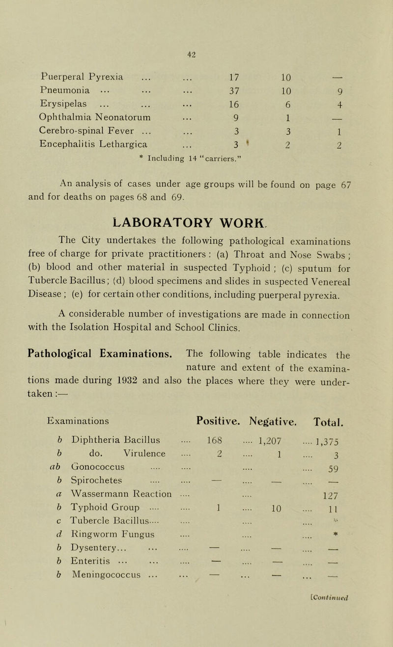 Puerperal Pyrexia 17 10 — Pneumonia ••• 37 10 9 Erysipelas 16 6 4 Ophthalmia Neonatorum 9 1 — Cerebro-spinal Fever ... 3 3 1 Encephalitis Lethargica 3 • 2 2 * Including 14 “carriers.” An analysis of cases under age groups will be found on page 67 and for deaths on pages 68 and 69. LABORATORY WORK The City undertakes the following pathological examinations free of charge for private practitioners : (a) Throat and Nose Swabs ; (b) blood and other material in suspected Typhoid ; (c) sputum for Tubercle Bacillus; (d) blood specimens and slides in suspected Venereal Disease ; (e) for certain other conditions, including puerperal pyrexia. A considerable number of investigations are made in connection with the Isolation Hospital and School Clinics. Pathological Examinations. The following table indicates the nature and extent of the examina- tions made during 1932 and also the places where they were under- taken ;—• Examinations Positive. Negative. Total. b Diphtheria Bacillus 168 • ••• 1,207 ••.. 1,375 b do. Virulence 2 1 3 ab Gonococcus 59 b Spirochetes — — — a Wassermann Reaction . .. 127 h Typhoid Group . .. 1 10 11 c Tubercle Bacillus. .. d Ringworm I'ungus ♦ b Dysentery... — — — b Enteritis — — — b Meningococcus ... — ... — , , ^ [Coniintied