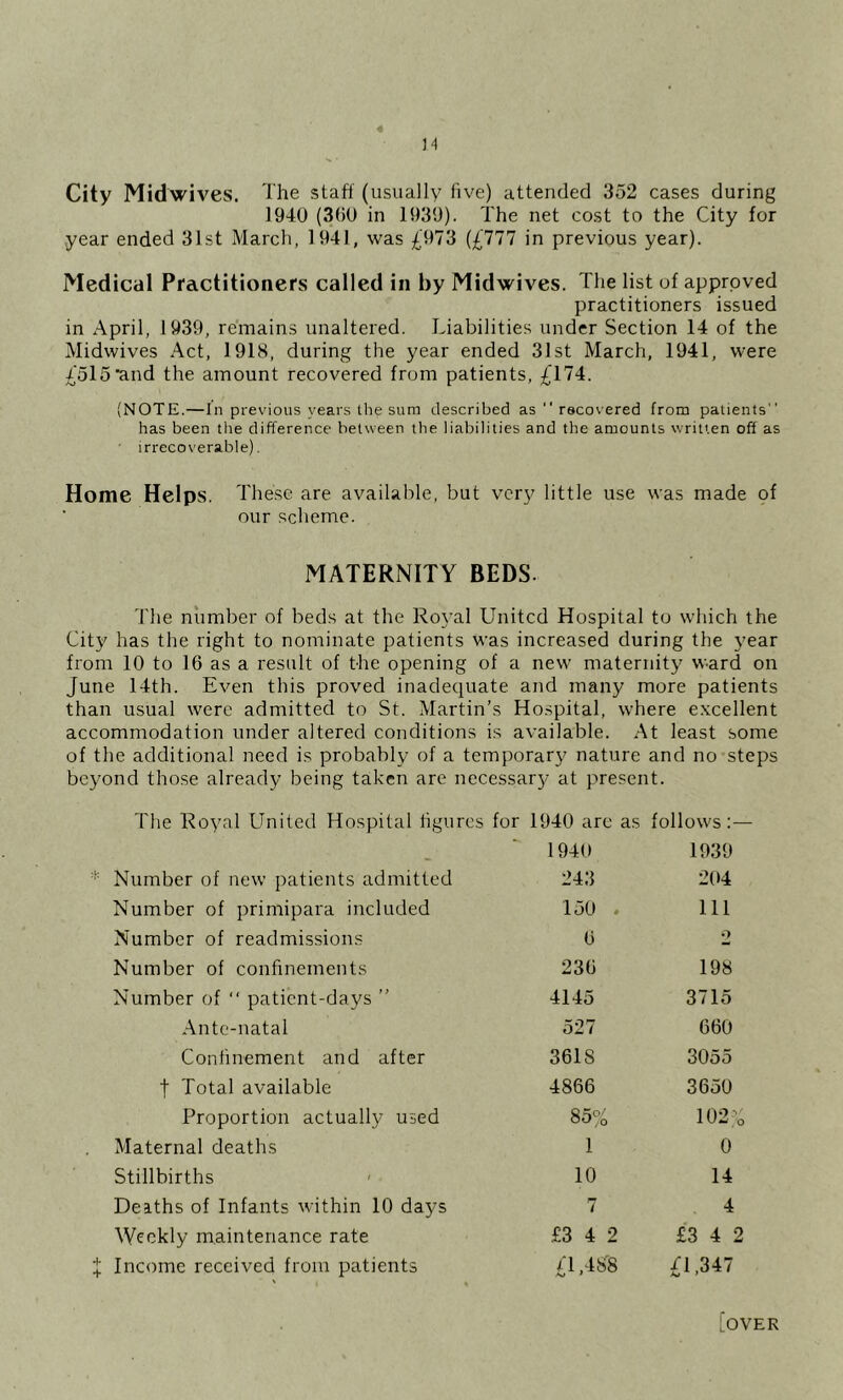 City Midwives. The staff (usually five) attended 352 cases during 1940 (300 in 1939). The net cost to the City for year ended 31st March, 1941, was £973 (£777 in previous year). Medical Practitioners called in by Midwives. The list of apprpved practitioners issued in April, 1939, remains unaltered. Liabilities under Section 14 of the Midwives Act, 1918, during the year ended 31st March, 1941, were £515 and the amount recovered from patients, £174. (NOTE.—In previous years the sum described as  recovered from patients has been tlie difference between the liabilities and the amounts written off as irrecoverable). Home Helps. These are available, but very little use was made of our scheme. MATERNITY BEDS. The number of beds at the Ro5'al United Hospital to wltich the City has the right to nominate patients was increased during the year from 10 to 16 as a result of the opening of a new maternity ward on June 14th. Even this proved inadequate and many more patients than usual were admitted to St. Martin’s Hospital, where e.vcellent accommodation under altered conditions is available. At least some of the additional need is probably of a temporary nature and no steps beyond those already being taken are nccessar}' at present. The Royal United Hospital figures for 1940 are as follows;— 1940 1939 Number of new patients admitted 243 204 Number of primipara included 150 . 111 Number of readmissions 0 •I Number of confinements 236 198 Number of  patient-days ” 4145 3715 Ante-natal 527 660 Confinement and after 361S 3055 t Total available 4866 3650 Proportion actually used 85% 102% Maternal deaths 1 0 Stillbirths ' 10 14 Deaths of Infants within 10 days 7 4 Weekly maintenance rate .£3 4 2 £3 4 2 Income received from patients £1,4S'8 £1.347 (OVER